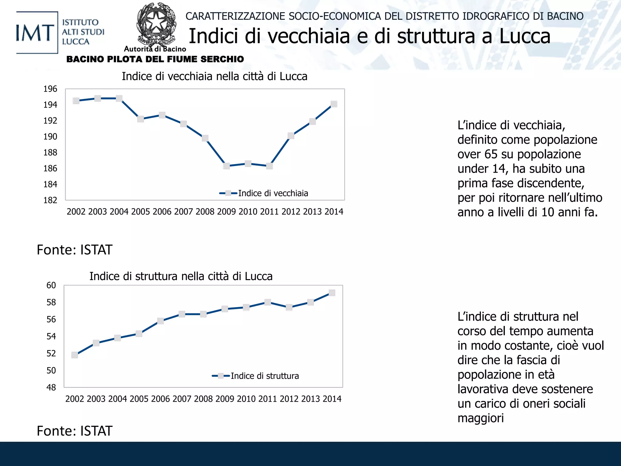 Indici di vecchiaia e di struttura a Lucca
CARATTERIZZAZIONE SOCIO-ECONOMICA DEL DISTRETTO IDROGRAFICO DI BACINO
L’indice di vecchiaia,
definito come popolazione
over 65 su popolazione
under 14, ha subito una
prima fase discendente,
per poi ritornare nell’ultimo
anno a livelli di 10 anni fa.
L’indice di struttura nel
corso del tempo aumenta
in modo costante, cioè vuol
dire che la fascia di
popolazione in età
lavorativa deve sostenere
un carico di oneri sociali
maggiori
2002 2003 2004 2005 2006 2007 2008 2009 2010 2011 2012 2013 2014
182
184
186
188
190
192
194
196
Indice di vecchiaia nella città di Lucca
Indice di vecchiaia
2002 2003 2004 2005 2006 2007 2008 2009 2010 2011 2012 2013 2014
48
50
52
54
56
58
60
Indice di struttura nella città di Lucca
Indice di struttura
Fonte: ISTAT
Fonte: ISTAT
Autorità di Bacino
BACINO PILOTA DEL FIUME SERCHIO
 