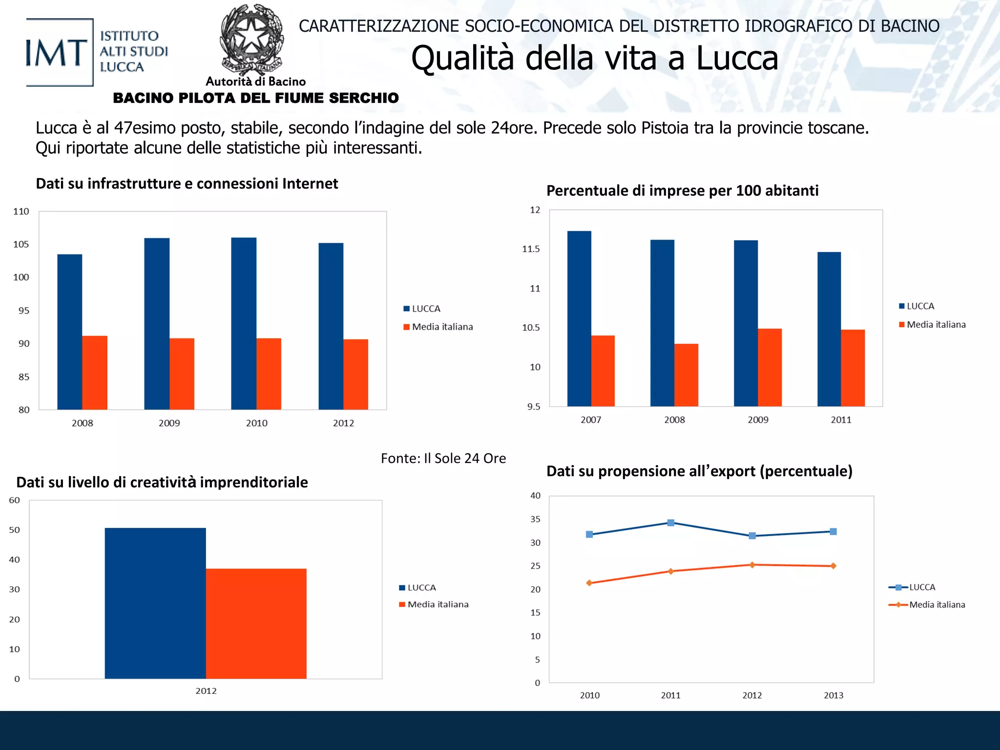 Qualità della vita a Lucca
CARATTERIZZAZIONE SOCIO-ECONOMICA DEL DISTRETTO IDROGRAFICO DI BACINO
Dati su infrastrutture e connessioni Internet
Fonte: Il Sole 24 Ore
Dati su livello di creatività imprenditoriale
Percentuale di imprese per 100 abitanti
Dati su propensione all’export (percentuale)
Lucca è al 47esimo posto, stabile, secondo l’indagine del sole 24ore. Precede solo Pistoia tra la provincie toscane.
Qui riportate alcune delle statistiche più interessanti.
Autorità di Bacino
BACINO PILOTA DEL FIUME SERCHIO
 