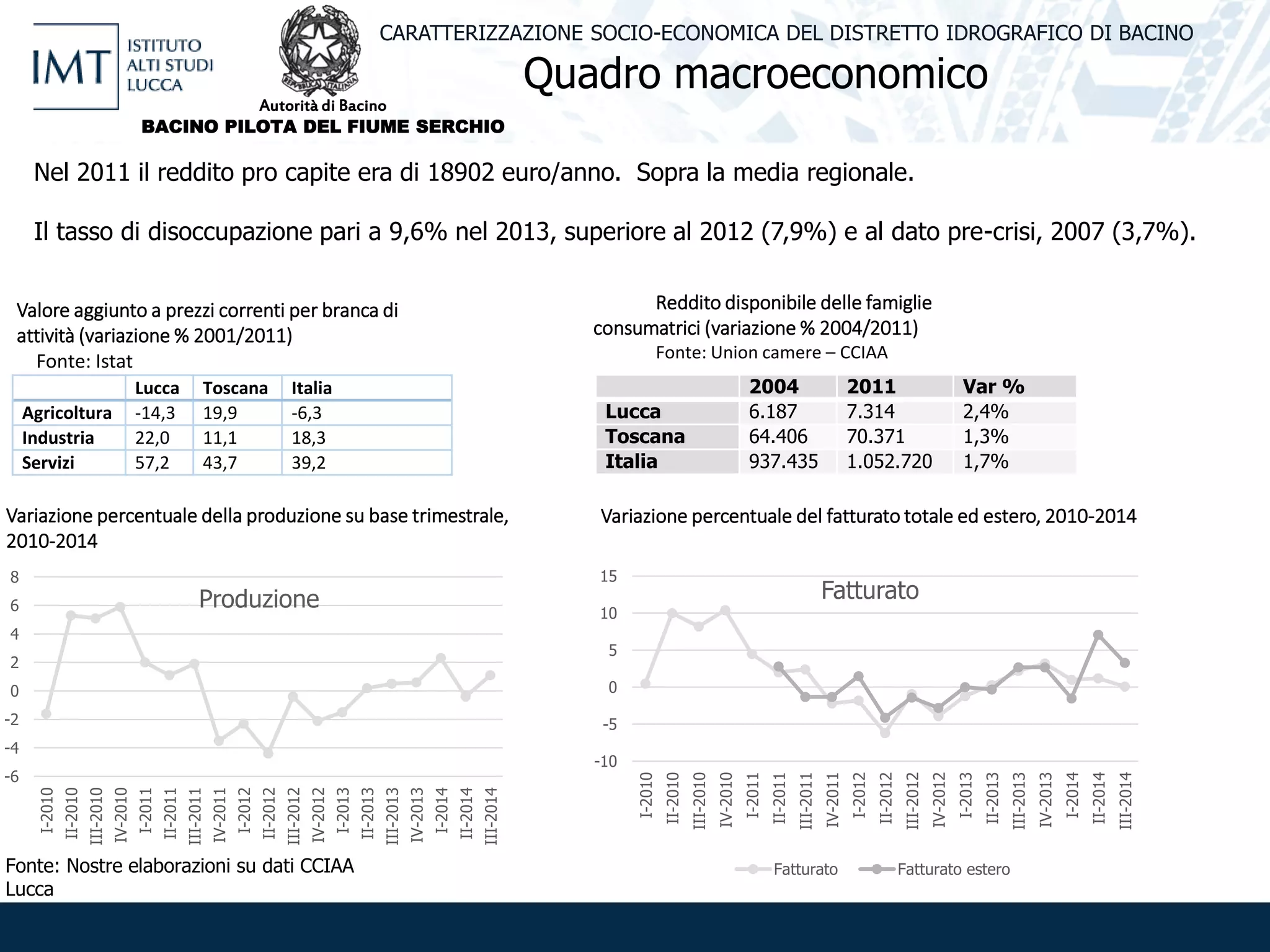 Quadro macroeconomico
CARATTERIZZAZIONE SOCIO-ECONOMICA DEL DISTRETTO IDROGRAFICO DI BACINO
Lucca Toscana Italia
Agricoltura -14,3 19,9 -6,3
Industria 22,0 11,1 18,3
Servizi 57,2 43,7 39,2
Valore aggiunto a prezzi correnti per branca di
attività (variazione % 2001/2011)
Fonte: Istat
2004 2011 Var %
Lucca 6.187 7.314 2,4%
Toscana 64.406 70.371 1,3%
Italia 937.435 1.052.720 1,7%
Reddito disponibile delle famiglie
consumatrici (variazione % 2004/2011)
Fonte: Union camere – CCIAA
Variazione percentuale della produzione su base trimestrale,
2010-2014
-6
-4
-2
0
2
4
6
8
I-2010
II-2010
III-2010
IV-2010
I-2011
II-2011
III-2011
IV-2011
I-2012
II-2012
III-2012
IV-2012
I-2013
II-2013
III-2013
IV-2013
I-2014
II-2014
III-2014
Produzione
Variazione percentuale del fatturato totale ed estero, 2010-2014
-10
-5
0
5
10
15
I-2010
II-2010
III-2010
IV-2010
I-2011
II-2011
III-2011
IV-2011
I-2012
II-2012
III-2012
IV-2012
I-2013
II-2013
III-2013
IV-2013
I-2014
II-2014
III-2014
Fatturato
Fatturato Fatturato esteroFonte: Nostre elaborazioni su dati CCIAA
Lucca
Nel 2011 il reddito pro capite era di 18902 euro/anno. Sopra la media regionale.
Il tasso di disoccupazione pari a 9,6% nel 2013, superiore al 2012 (7,9%) e al dato pre-crisi, 2007 (3,7%).
Autorità di Bacino
BACINO PILOTA DEL FIUME SERCHIO
 