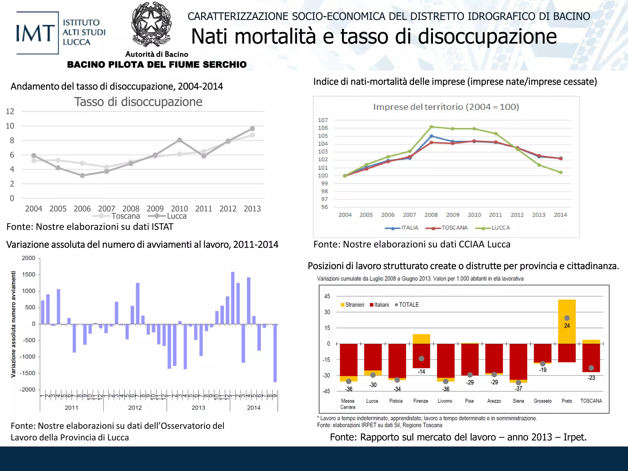 Nati mortalità e tasso di disoccupazione
CARATTERIZZAZIONE SOCIO-ECONOMICA DEL DISTRETTO IDROGRAFICO DI BACINO
Andamento del tasso di disoccupazione, 2004-2014
0
2
4
6
8
10
12
2004 2005 2006 2007 2008 2009 2010 2011 2012 2013
Tasso di disoccupazione
Toscana Lucca
Fonte: Nostre elaborazioni su dati ISTAT
Variazione assoluta del numero di avviamenti al lavoro, 2011-2014
Fonte: Nostre elaborazioni su dati dell’Osservatorio del
Lavoro della Provincia di Lucca
Posizioni di lavoro strutturato create o distrutte per provincia e cittadinanza.
Fonte: Rapporto sul mercato del lavoro – anno 2013 – Irpet.
Indice di nati-mortalità delle imprese (imprese nate/imprese cessate)
Fonte: Nostre elaborazioni su dati CCIAA Lucca
Fonte: Nostre elaborazioni su dati ISTAT
Autorità di Bacino
BACINO PILOTA DEL FIUME SERCHIO
 