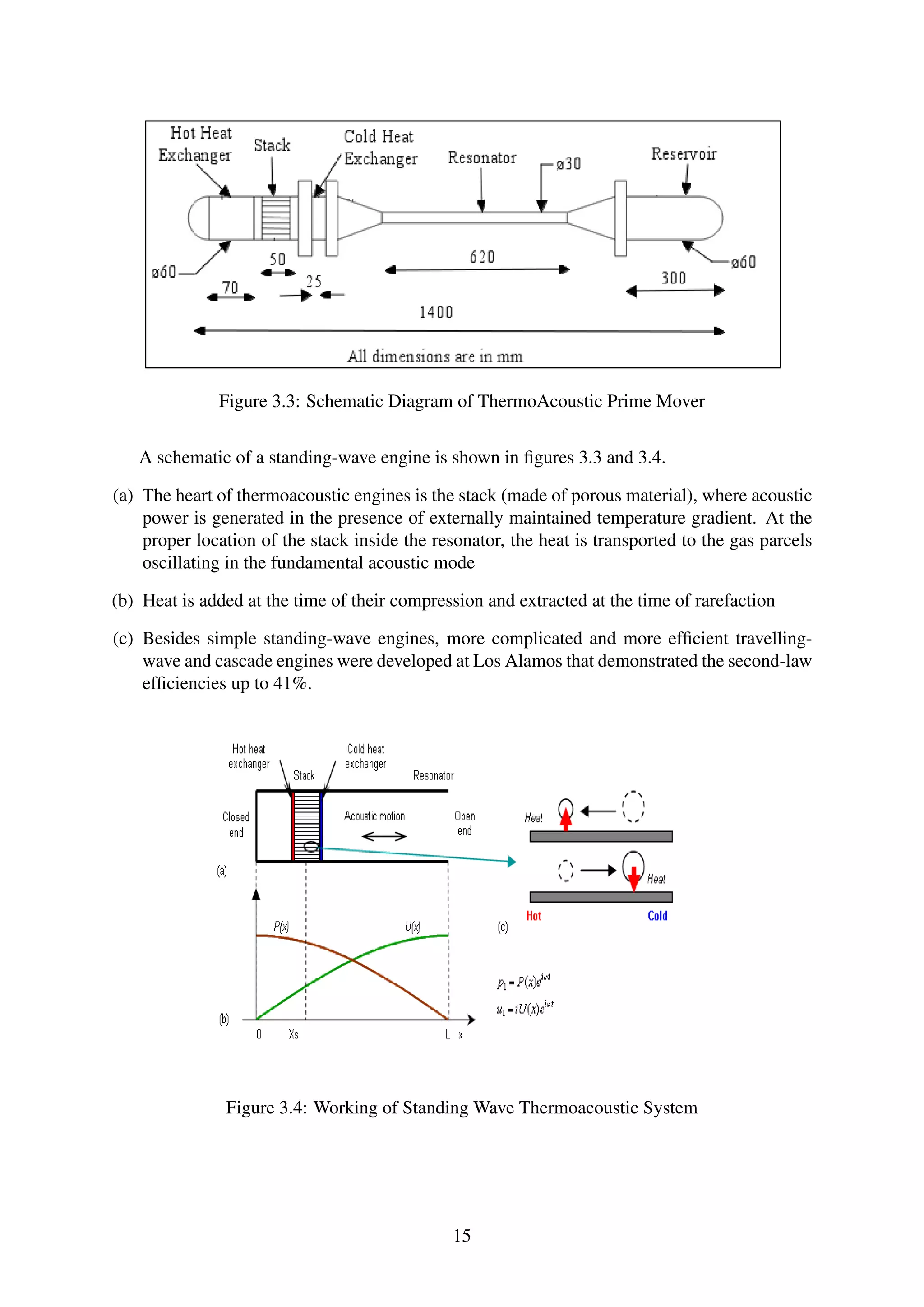 Figure 3.3: Schematic Diagram of ThermoAcoustic Prime Mover
A schematic of a standing-wave engine is shown in ﬁgures 3.3 and 3.4.
(a) The heart of thermoacoustic engines is the stack (made of porous material), where acoustic
power is generated in the presence of externally maintained temperature gradient. At the
proper location of the stack inside the resonator, the heat is transported to the gas parcels
oscillating in the fundamental acoustic mode
(b) Heat is added at the time of their compression and extracted at the time of rarefaction
(c) Besides simple standing-wave engines, more complicated and more efﬁcient travelling-
wave and cascade engines were developed at Los Alamos that demonstrated the second-law
efﬁciencies up to 41%.
Figure 3.4: Working of Standing Wave Thermoacoustic System
15
 