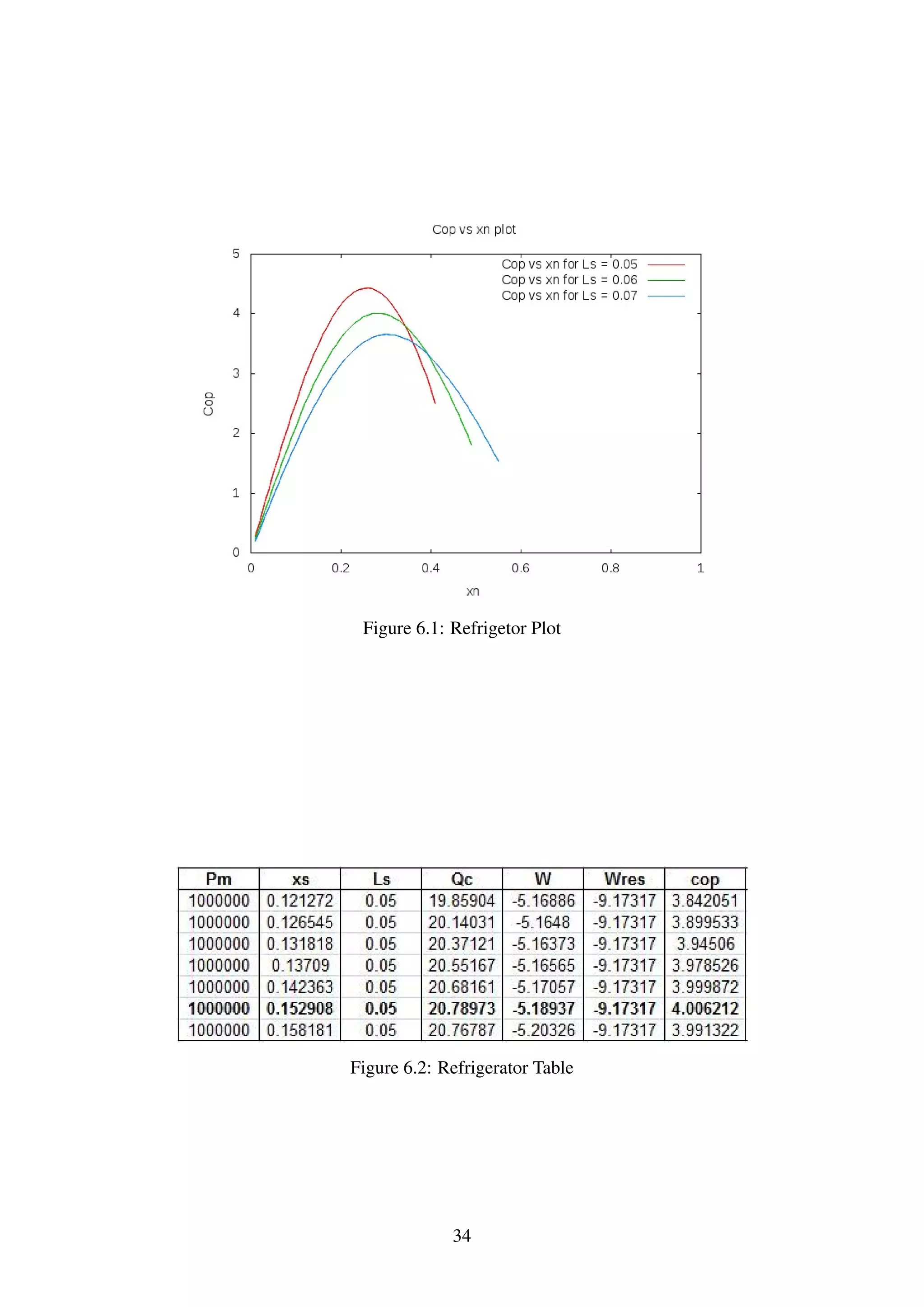 Figure 6.1: Refrigetor Plot
Figure 6.2: Refrigerator Table
34
 