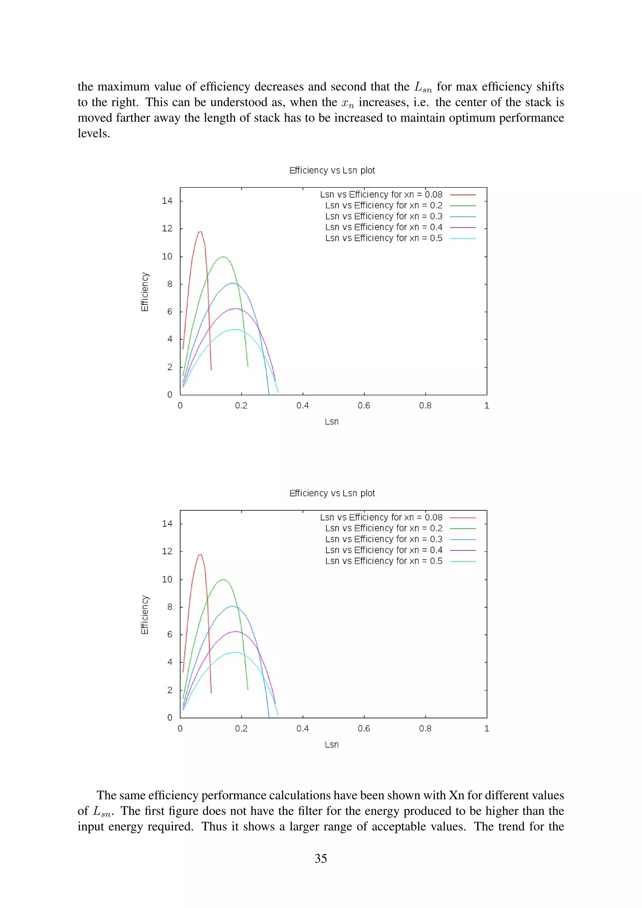 the maximum value of efﬁciency decreases and second that the Lsn for max efﬁciency shifts
to the right. This can be understood as, when the xn increases, i.e. the center of the stack is
moved farther away the length of stack has to be increased to maintain optimum performance
levels.
The same efﬁciency performance calculations have been shown with Xn for different values
of Lsn. The ﬁrst ﬁgure does not have the ﬁlter for the energy produced to be higher than the
input energy required. Thus it shows a larger range of acceptable values. The trend for the
35
 