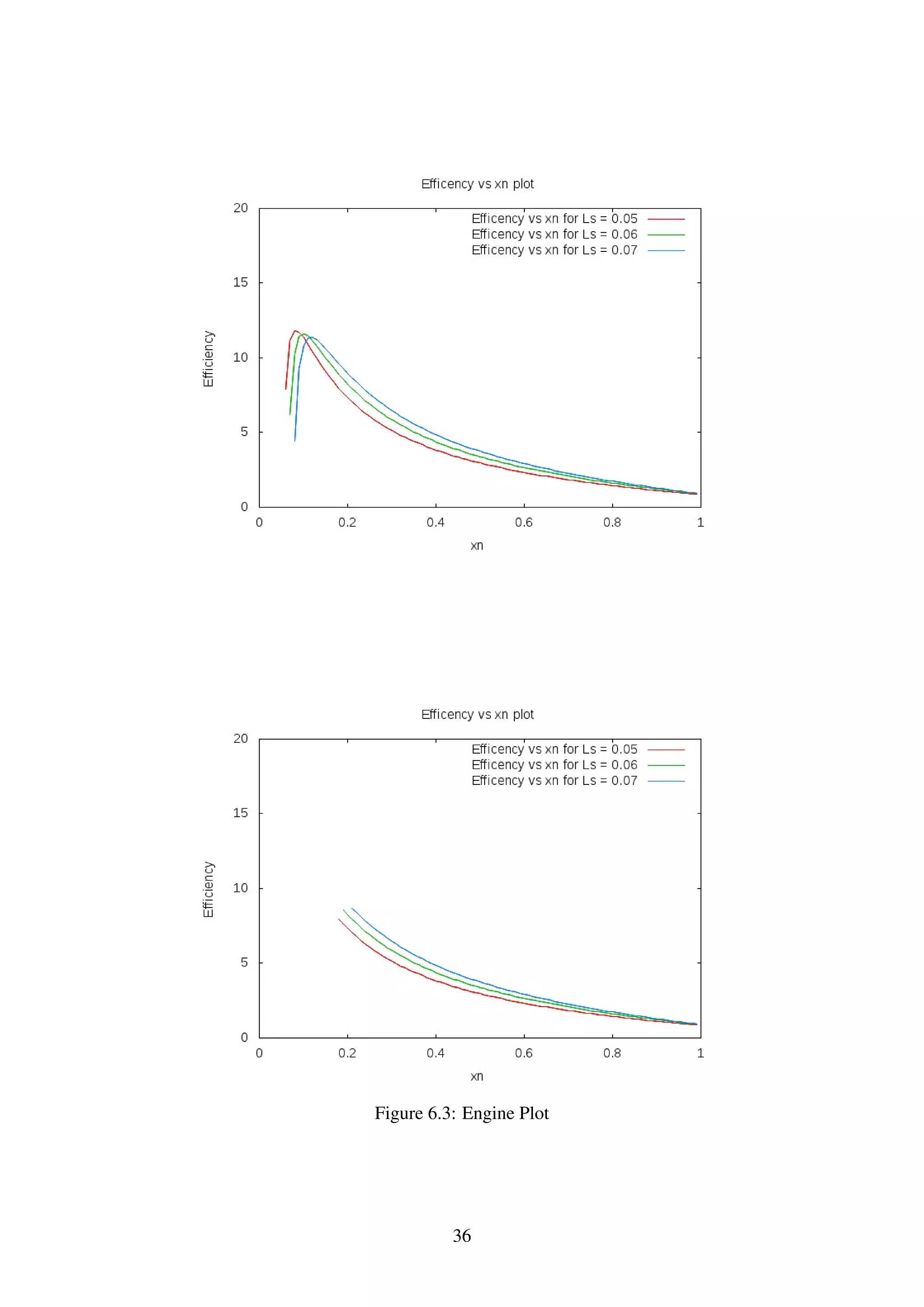 Figure 6.3: Engine Plot
36
 