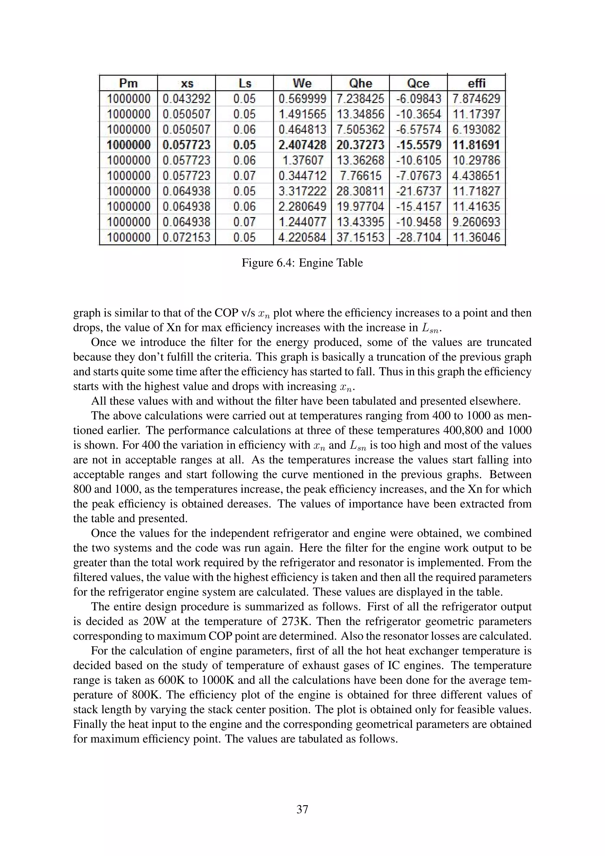 Figure 6.4: Engine Table
graph is similar to that of the COP v/s xn plot where the efﬁciency increases to a point and then
drops, the value of Xn for max efﬁciency increases with the increase in Lsn.
Once we introduce the ﬁlter for the energy produced, some of the values are truncated
because they don’t fulﬁll the criteria. This graph is basically a truncation of the previous graph
and starts quite some time after the efﬁciency has started to fall. Thus in this graph the efﬁciency
starts with the highest value and drops with increasing xn.
All these values with and without the ﬁlter have been tabulated and presented elsewhere.
The above calculations were carried out at temperatures ranging from 400 to 1000 as men-
tioned earlier. The performance calculations at three of these temperatures 400,800 and 1000
is shown. For 400 the variation in efﬁciency with xn and Lsn is too high and most of the values
are not in acceptable ranges at all. As the temperatures increase the values start falling into
acceptable ranges and start following the curve mentioned in the previous graphs. Between
800 and 1000, as the temperatures increase, the peak efﬁciency increases, and the Xn for which
the peak efﬁciency is obtained dereases. The values of importance have been extracted from
the table and presented.
Once the values for the independent refrigerator and engine were obtained, we combined
the two systems and the code was run again. Here the ﬁlter for the engine work output to be
greater than the total work required by the refrigerator and resonator is implemented. From the
ﬁltered values, the value with the highest efﬁciency is taken and then all the required parameters
for the refrigerator engine system are calculated. These values are displayed in the table.
The entire design procedure is summarized as follows. First of all the refrigerator output
is decided as 20W at the temperature of 273K. Then the refrigerator geometric parameters
corresponding to maximum COP point are determined. Also the resonator losses are calculated.
For the calculation of engine parameters, ﬁrst of all the hot heat exchanger temperature is
decided based on the study of temperature of exhaust gases of IC engines. The temperature
range is taken as 600K to 1000K and all the calculations have been done for the average tem-
perature of 800K. The efﬁciency plot of the engine is obtained for three different values of
stack length by varying the stack center position. The plot is obtained only for feasible values.
Finally the heat input to the engine and the corresponding geometrical parameters are obtained
for maximum efﬁciency point. The values are tabulated as follows.
37
 