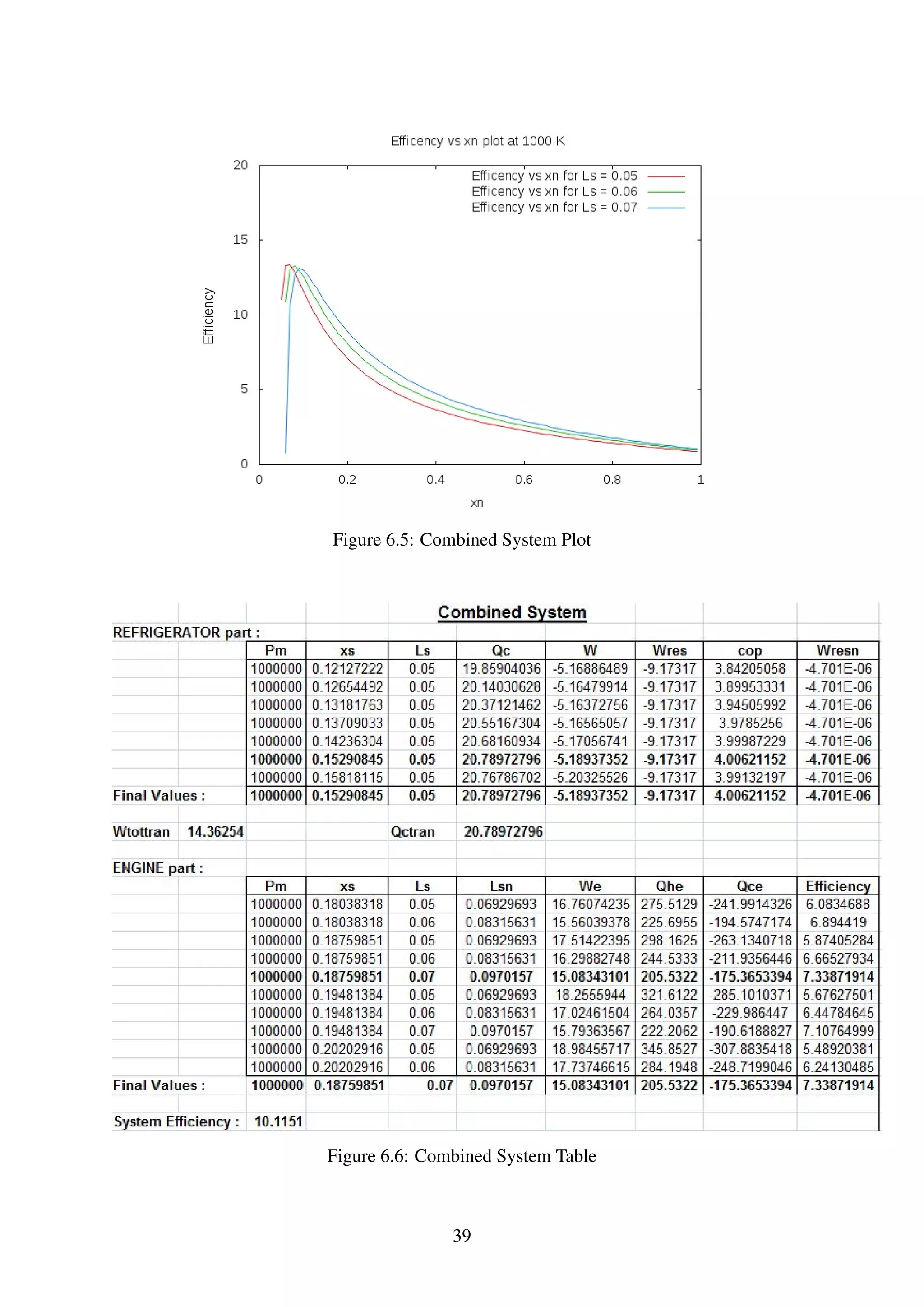 Figure 6.5: Combined System Plot
Figure 6.6: Combined System Table
39
 