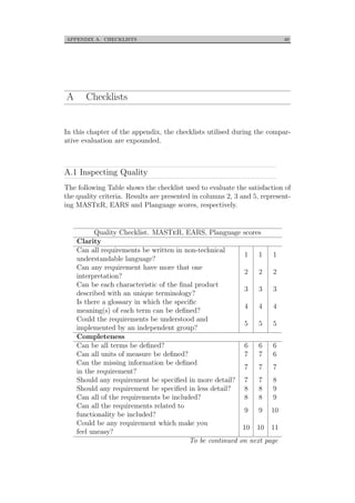 APPENDIX A. CHECKLISTS 49
A Checklists
In this chapter of the appendix, the checklists utilised during the compar-
ative evaluation are expounded.
A.1 Inspecting Quality
The following Table shows the checklist used to evaluate the satisfaction of
the quality criteria. Results are presented in columns 2, 3 and 5, represent-
ing MASTeR, EARS and Planguage scores, respectively.
Quality Checklist. MASTeR, EARS, Planguage scores
Clarity
Can all requirements be written in non-technical
understandable language?
1 1 1
Can any requirement have more that one
interpretation?
2 2 2
Can be each characteristic of the ﬁnal product
described with an unique terminology?
3 3 3
Is there a glossary in which the speciﬁc
meaning(s) of each term can be deﬁned?
4 4 4
Could the requirements be understood and
implemented by an independent group?
5 5 5
Completeness
Can be all terms be deﬁned? 6 6 6
Can all units of measure be deﬁned? 7 7 6
Can the missing information be deﬁned
in the requirement?
7 7 7
Should any requirement be speciﬁed in more detail? 7 7 8
Should any requirement be speciﬁed in less detail? 8 8 9
Can all of the requirements be included? 8 8 9
Can all the requirements related to
functionality be included?
9 9 10
Could be any requirement which make you
feel uneasy?
10 10 11
To be continued on next page
 