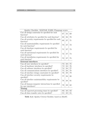 APPENDIX A. CHECKLISTS 53
Quality Checklist. MASTeR, EARS, Planguage scores
Can all design constrains be speciﬁed for each
function?
67 35 69
Can all attributes be speciﬁed for each function? 68 36 70
Can all security requirements be speciﬁed for each
function?
69 37 71
Can all maintainability requirements be speciﬁed
for each function?
70 37 72
Can all database requirements be speciﬁed for
each function?
71 37 73
Can all operational requirements be speciﬁed for
each function?
72 37 74
Can all installation requirements be speciﬁed for
each function?
72 37 75
External interfaces
Can all user interfaces be speciﬁed? 73 38 75
Can all hardware interfaces be speciﬁed? 73 38 76
Can all software interfaces be speciﬁed? 74 38 77
Can all communications interfaces be speciﬁed? 75 38 78
Can all interface design constraints be speciﬁed? 76 38 79
Can all interface security requirements be
speciﬁed?
77 38 80
Can all interface maintainability requirements be
speciﬁed?
78 38 81
Can all human-computer interactions be speciﬁed
for user interfaces?
79 39 82
Timing
Can all expected processing times be speciﬁed? 80 40 83
Can all data transfer rates be speciﬁed? 81 40 84
Table A.1: Quality Criteria Checklist, based on [Mos97]
.
 