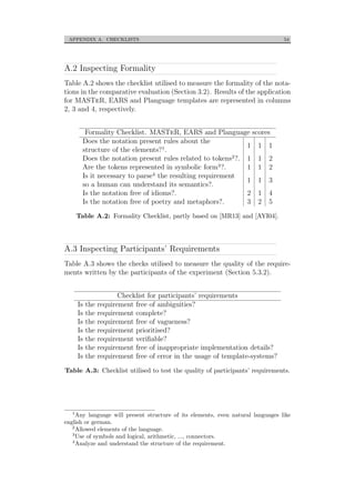 APPENDIX A. CHECKLISTS 54
A.2 Inspecting Formality
Table A.2 shows the checklist utilised to measure the formality of the nota-
tions in the comparative evaluation (Section 3.2). Results of the application
for MASTeR, EARS and Planguage templates are represented in columns
2, 3 and 4, respectively.
Formality Checklist. MASTeR, EARS and Planguage scores
Does the notation present rules about the
structure of the elements?1.
1 1 1
Does the notation present rules related to tokens2?. 1 1 2
Are the tokens represented in symbolic form3?. 1 1 2
Is it necessary to parse4 the resulting requirement
so a human can understand its semantics?.
1 1 3
Is the notation free of idioms?. 2 1 4
Is the notation free of poetry and metaphors?. 3 2 5
Table A.2: Formality Checklist, partly based on [MR13] and [AYI04].
A.3 Inspecting Participants’ Requirements
Table A.3 shows the checks utilised to measure the quality of the require-
ments written by the participants of the experiment (Section 5.3.2).
Checklist for participants’ requirements
Is the requirement free of ambiguities?
Is the requirement complete?
Is the requirement free of vagueness?
Is the requirement prioritised?
Is the requirement veriﬁable?
Is the requirement free of inappropriate implementation details?
Is the requirement free of error in the usage of template-systems?
Table A.3: Checklist utilised to test the quality of participants’ requirements.
1
Any language will present structure of its elements, even natural languages like
english or german.
2
Allowed elements of the language.
3
Use of symbols and logical, arithmetic, ..., connectors.
4
Analyze and understand the structure of the requirement.
 