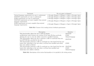 APPENDIXB.EXPERIMENT57
Statement Do you agree or disagree?
Natural language requirements are easy to understand. ◻ Strongly Disagree ◻ Disagree ◻ Agree ◻ Strongly Agree
MASTeR requirements are easy to understand. ◻ Strongly Disagree ◻ Disagree ◻ Agree ◻ Strongly Agree
EARS requirements are easy to understand. ◻ Strongly Disagree ◻ Disagree ◻ Agree ◻ Strongly Agree
MASTeR requirements are more complete than natural
language requirements.
◻ Strongly Disagree ◻ Disagree ◻ Agree ◻ Strongly Agree
EARS requirements are more complete than natural
language requirements.
◻ Strongly Disagree ◻ Disagree ◻ Agree ◻ Strongly Agree
Table B.2: Content of the reading section’s feedback questionnaire.
Description Notation
This functionality allows the user to diﬀ and display
modiﬁcations made between two versions of the same IPython notebook,
allowing the user to view the added, removed or modiﬁed elements.
MASTeR
EARS
Natural language
This functionality allows the user to generate a diﬀ of a notebook from two
local IPYNB ﬁles, provided by the user.
MASTeR
This functionality generates a diﬀ of a notebook on a line based level for text
based cells, indicating to the user when a cell has been modiﬁed and which
lines were added or deleted.
EARS
This functionality generates a diﬀ of a notebook on a line based level for text
based cells, indicating to the user when a cell has been modiﬁed and
which lines were added or deleted.
MASTeR
EARS
Natural language
Table B.3: Descriptions of the system functionalities to be speciﬁed in the writing section.
 