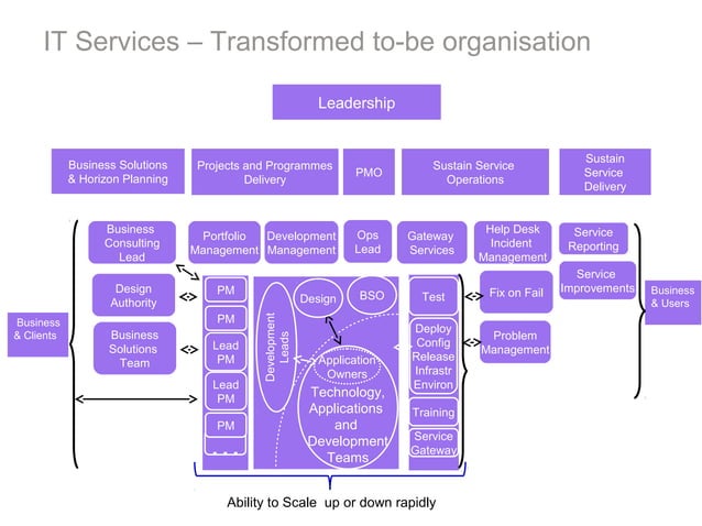 Manoj - IT Oranisation Transformation using POPIT | PPT