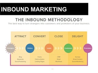 INBOUND MARKETING
 