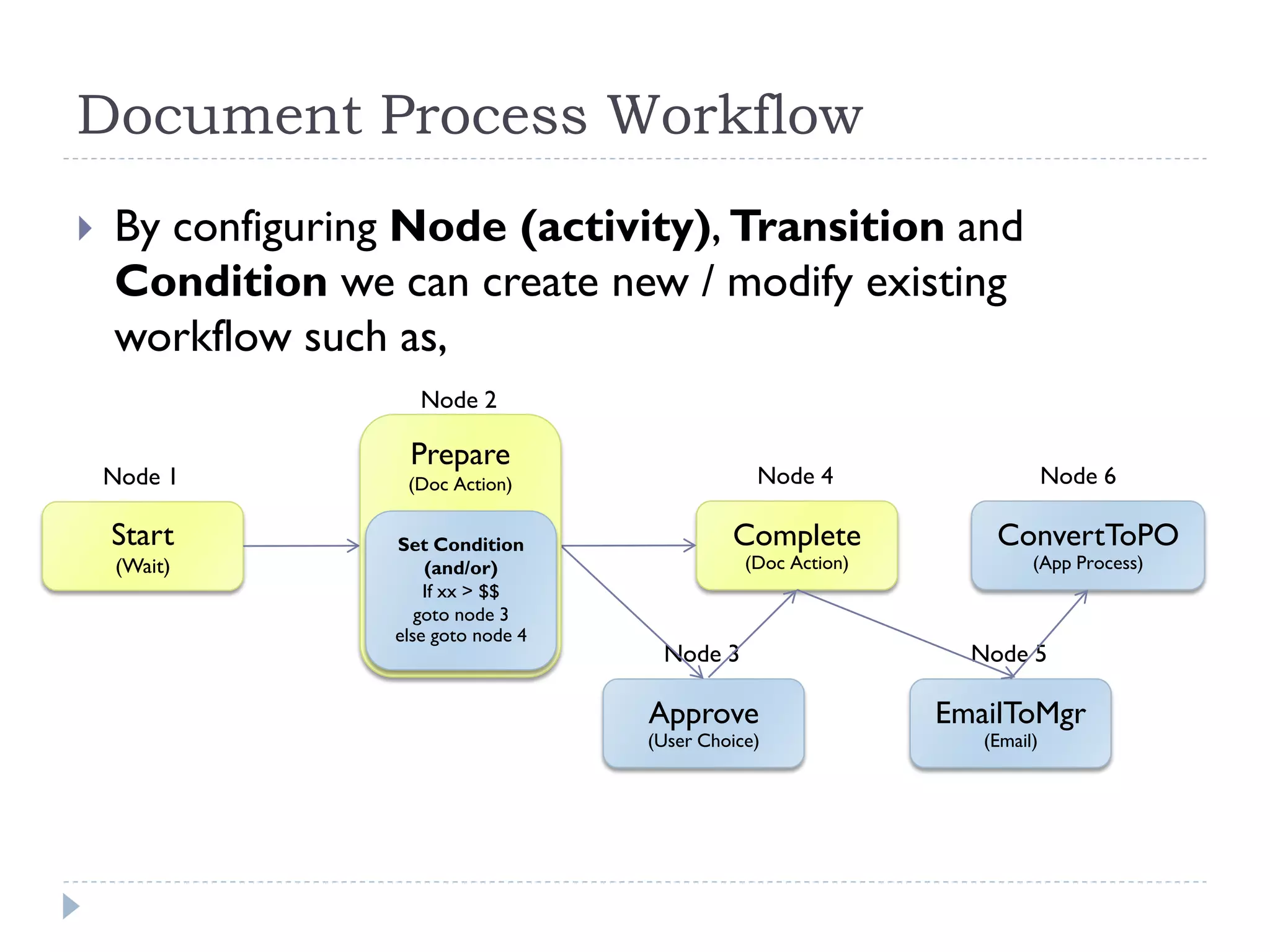 Document Process Workflow
 By configuring Node (activity), Transition and
Condition we can create new / modify existing
workflow such as,
Start
(Wait)
Node 1
Complete
(Doc Action)
Node 4
Approve
(User Choice)
Node 3
ConvertToPO
(App Process)
Node 6
EmailToMgr
(Email)
Node 5
Prepare
(Doc Action)
Node 2
Set Condition
(and/or)
If xx > $$
goto node 3
else goto node 4
 