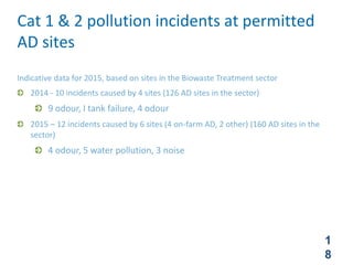 Cat 1 & 2 pollution incidents at permitted
AD sites
Indicative data for 2015, based on sites in the Biowaste Treatment sector
2014 - 10 incidents caused by 4 sites (126 AD sites in the sector)
9 odour, I tank failure, 4 odour
2015 – 12 incidents caused by 6 sites (4 on-farm AD, 2 other) (160 AD sites in the
sector)
4 odour, 5 water pollution, 3 noise
1
8
 