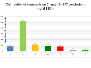 NumberofcommentsDistribution of comments on Chapter 6 - BAT conclusions
(total 1834)
 