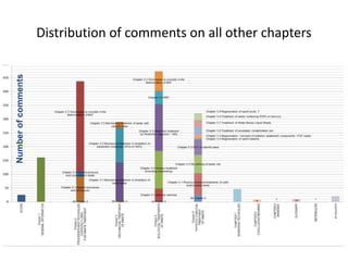 Distribution of comments on all other chapters
Numberofcomments
 
