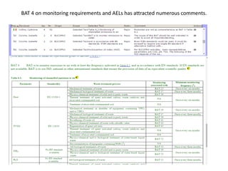 BAT 4 on monitoring requirements and AELs has attracted numerous comments.
 
