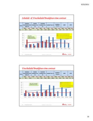 9/25/2011




Schedule & Unscheduled Breakdown time contrast




31   | Presentation Name   Confidential—For Internal Use Only




Unscheduled Breakdown time contrast




32   | Presentation Name   Confidential—For Internal Use Only




                                                                      16
 