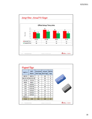 9/25/2011




Setup Time : Actual Vs Target




35   | Presentation Name   Confidential—For Internal Use Only




Fuguai Tags




36   | Presentation Name   Confidential—For Internal Use Only




                                                                      18
 