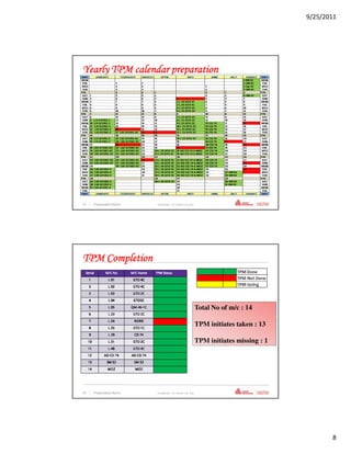 9/25/2011




Yearly TPM calendar preparation




15   | Presentation Name               Confidential—For Internal Use Only




TPM Completion
 laireS       oN C/M       emaN C/M   sutatS MPT
     1          10 L        C4 OTG
     2          20 L        C4 OTG
     3          30 L        C2 OTG

     4          40 L        C2OTG
     5          50 L       C1-64-MQ                                         Total No of m/c : 14
     6          32 L        C2 OTG
     7          42 L        DROK

     8          52 L        C1 OTG
                                                                            TPM initiates taken : 13
     9          92 L        47 DC

     01         13 L        C2 OTG                                          TPM initiates missing : 1
     11         84 L        C4 OTG

     21       47 DC DA     47 DC DA
     31        25 MS        25 MS
     41         ZOM          ZOM




16   | Presentation Name               Confidential—For Internal Use Only




                                                                                                               8
 