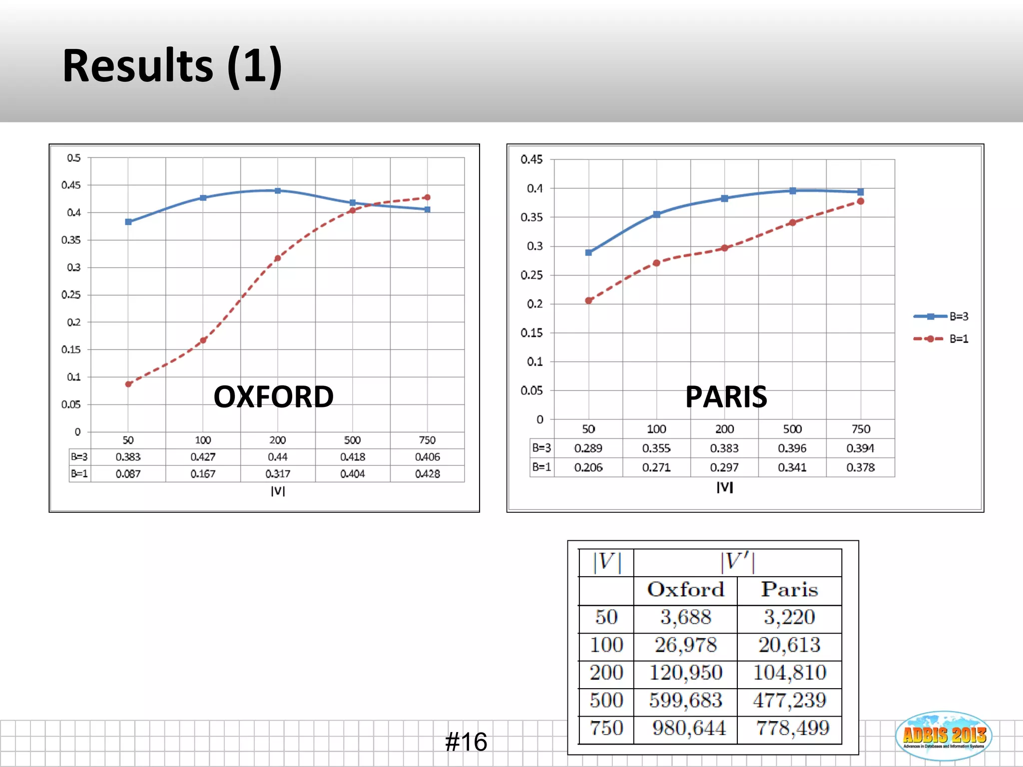 #16
Results (1)
OXFORD PARIS
 