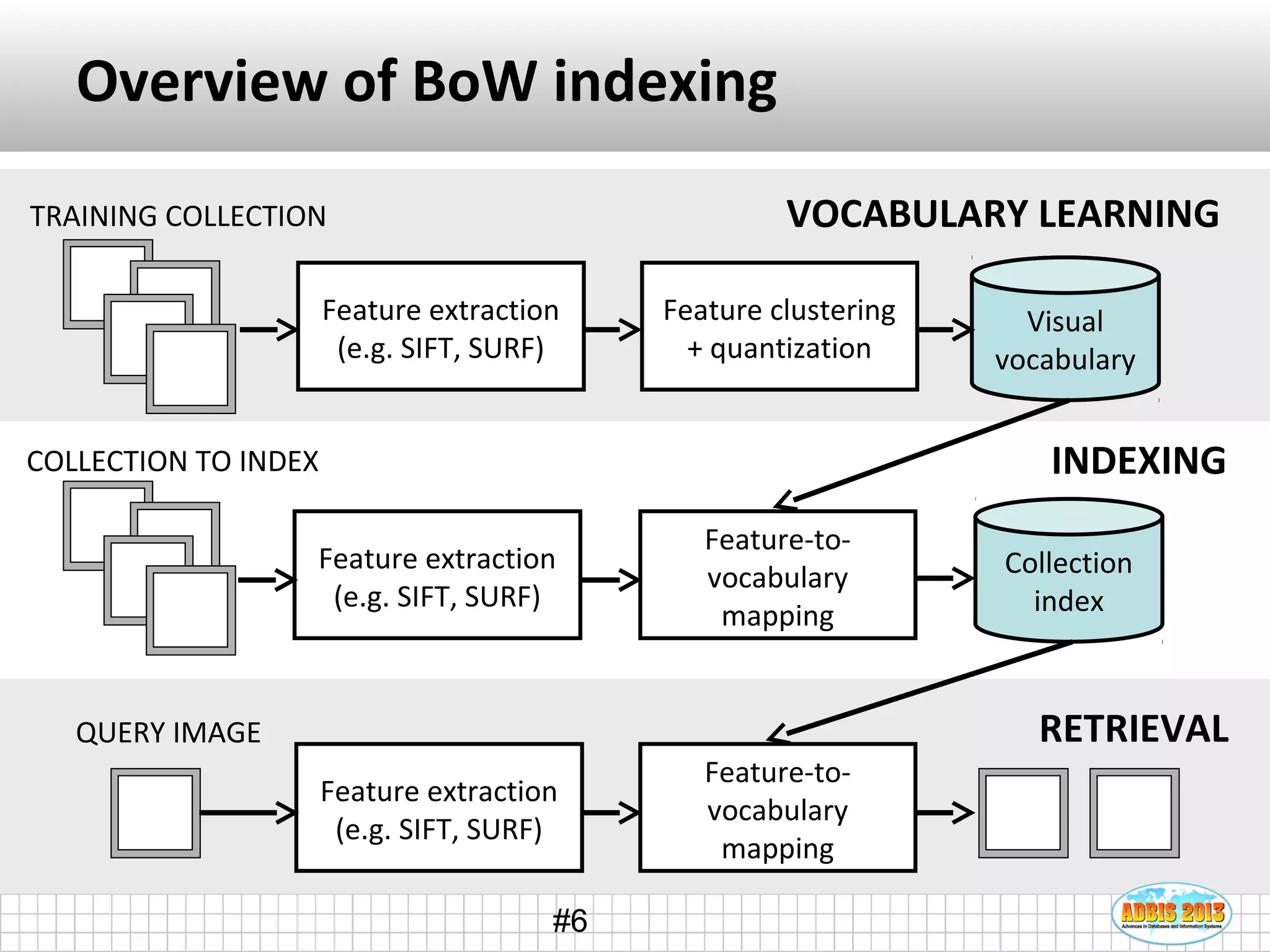 #6
Overview of BoW indexing
Feature extraction
(e.g. SIFT, SURF)
Feature clustering
+ quantization
Visual
vocabulary
VOCABULARY LEARNING
Feature extraction
(e.g. SIFT, SURF)
Feature-to-
vocabulary
mapping
TRAINING COLLECTION
COLLECTION TO INDEX
QUERY IMAGE
Feature extraction
(e.g. SIFT, SURF)
Feature-to-
vocabulary
mapping
Collection
index
INDEXING
RETRIEVAL
 