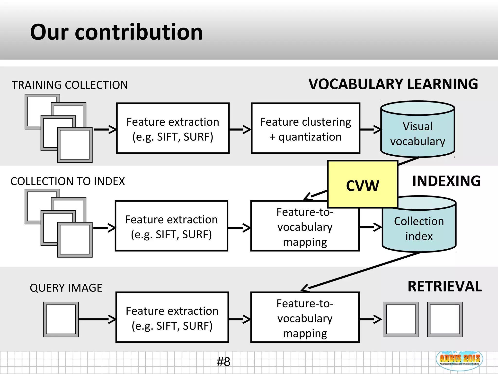 #8
Our contribution
Feature extraction
(e.g. SIFT, SURF)
Feature clustering
+ quantization
Visual
vocabulary
VOCABULARY LEARNING
Feature extraction
(e.g. SIFT, SURF)
Feature-to-
vocabulary
mapping
TRAINING COLLECTION
COLLECTION TO INDEX
QUERY IMAGE
Feature extraction
(e.g. SIFT, SURF)
Feature-to-
vocabulary
mapping
Collection
index
INDEXING
RETRIEVAL
CVW
 