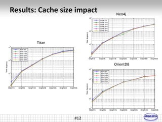 Results: Cache size impact 
#12 
Titan 
Neo4j 
OrientDB 
 