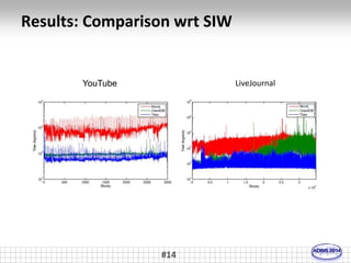 Results: Comparison wrt SIW 
YouTube LiveJournal 
#14 
 