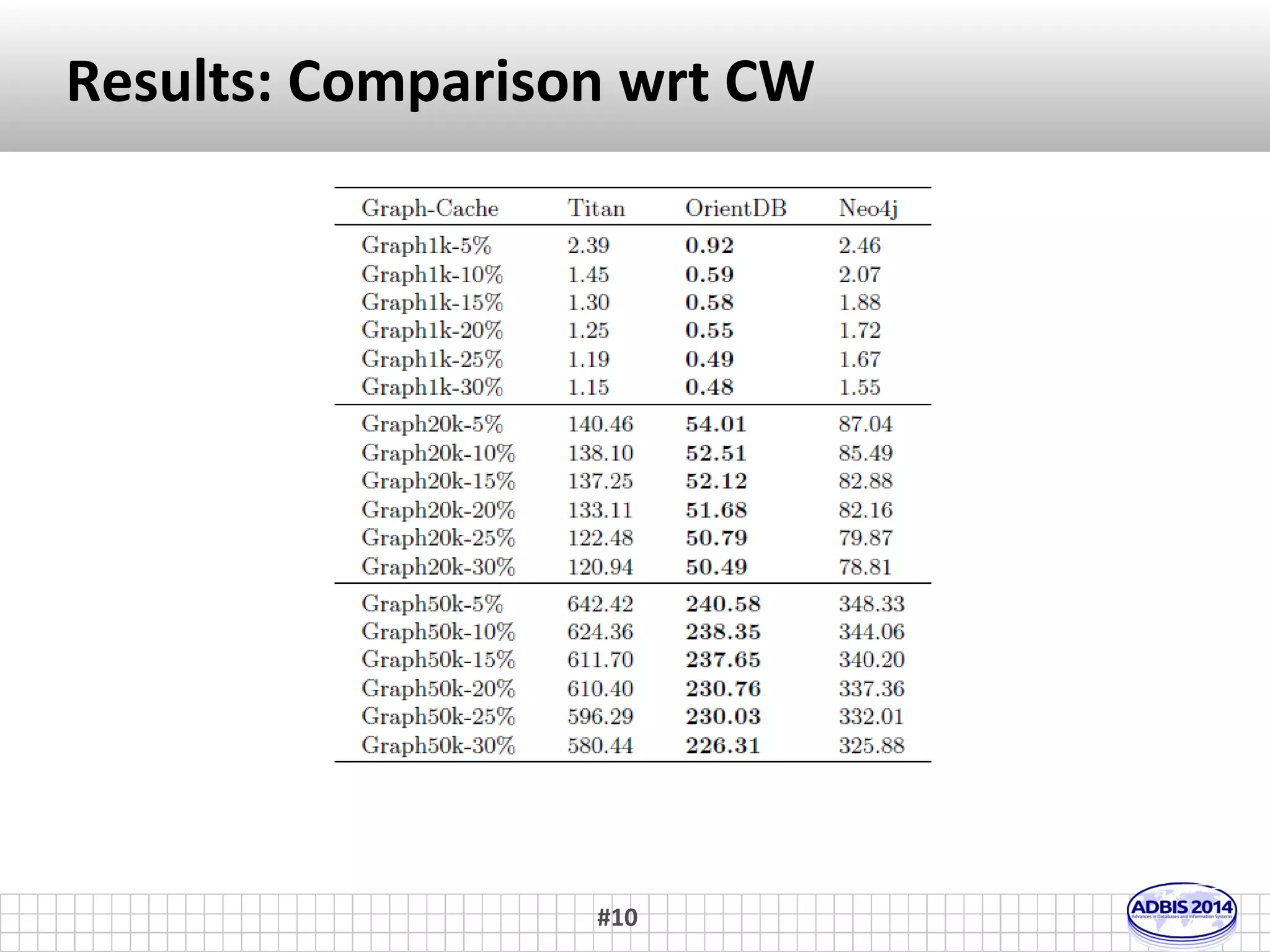 Experimental Study 
• Datasets 
– Synthetic for CW, generated with LFR generator. 
– Real for MIW, SIW & QW, from SNAP dataset collection. 
• Evaluation Measure: execution time (second) 
#10 
 