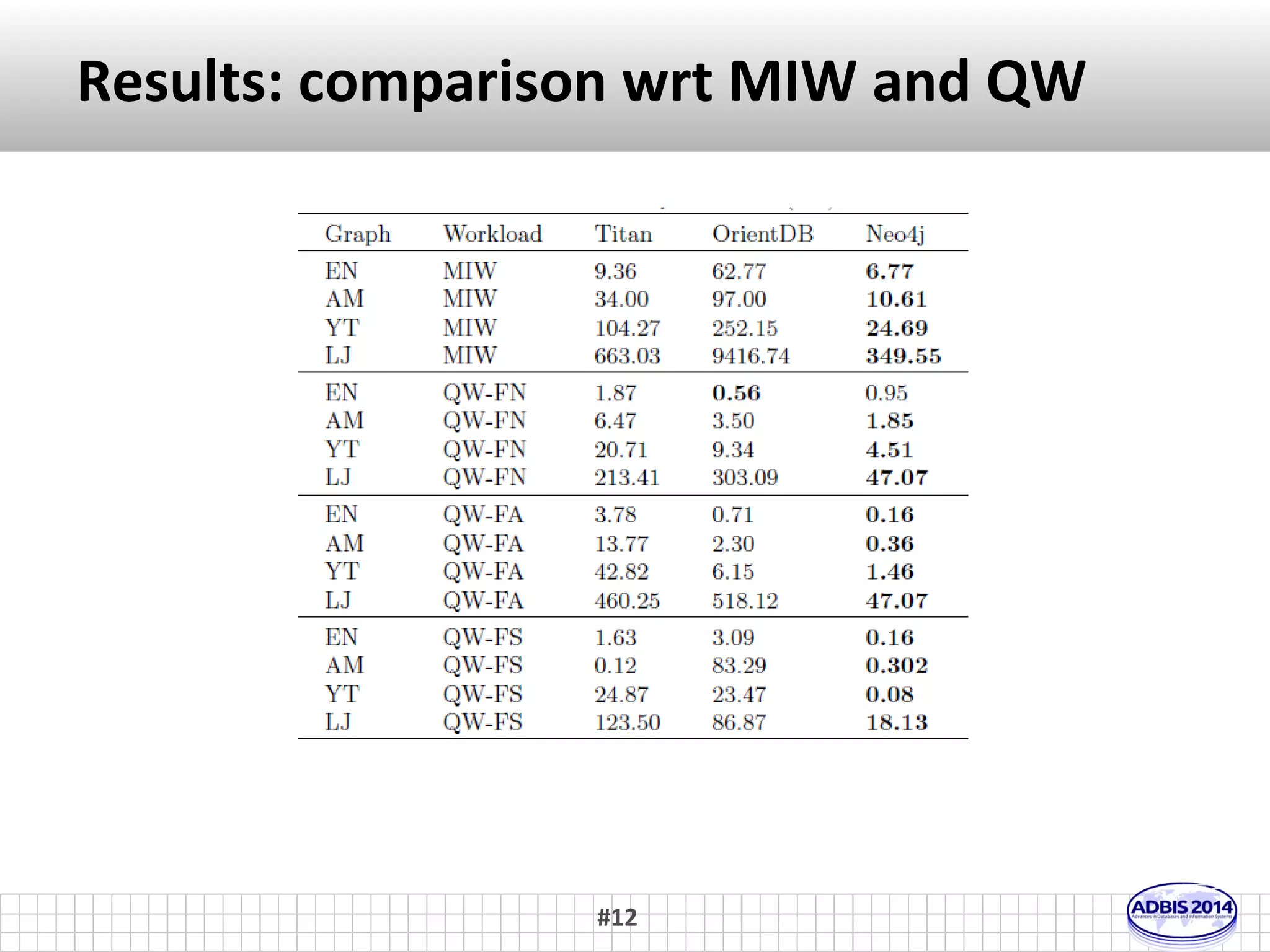 Results: Cache size impact 
#12 
Titan 
Neo4j 
OrientDB 
 