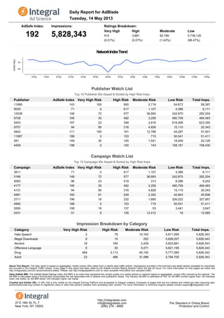 Daily Report for AdBlade
Tuesday, 14 May 2013
AdSafe Index:
192
Impressions:
5,828,343
Ratings Breakdown:
Very High High Moderate Low
515 3,881 82,786 5,739,120
(0.01%) (0.07%) (1.42%) (98.47%)
NetworkIndexTrend
16-Apr 18-Apr 20-Apr 22-Apr 24-Apr 26-Apr 28-Apr 30-Apr 2-May 4-May 6-May 8-May 10-May 12-May 14-May
150
175
AdSafeRating
Publisher Watch List
Top 10 Publisher IDs Keyed & Sorted by High Risk Imps
Publisher AdSafe Index Very High Risk High Risk Moderate Risk Low Risk Total Imps.
11895 143 100 905 2,718 54,672 58,397
9035 71 0 617 1,107 4,386 6,111
12038 148 72 577 38,683 242,870 282,204
9728 195 30 482 3,258 480,709 484,483
5453 197 23 348 2,616 618,406 623,355
9757 94 90 316 4,826 15,110 20,343
4842 111 165 161 12,788 44,287 57,401
11897 188 0 153 715 50,541 51,411
581 149 30 145 1,541 18,409 20,126
4459 198 0 100 143 158,181 158,430
Campaign Watch List
Top 10 Campaign IDs Keyed & Sorted by High Risk Imps
Campaign AdSafe Index Very High Risk High Risk Moderate Risk Low Risk Total Imps.
3911 71 0 617 1,107 4,386 6,111
5166 148 72 577 38,683 242,870 282,204
5063 96 23 519 313 8,386 9,242
4177 195 30 482 3,258 480,709 484,483
4131 94 90 316 4,826 15,110 20,343
4981 160 61 249 2,352 42,843 45,506
2711 196 16 232 1,685 326,022 327,957
4992 188 0 153 715 50,541 51,411
5260 108 16 137 53 3,441 3,647
2431 51 9 126 12,412 18 12,565
Impression Breakdown by Category
Category Very High Risk High Risk Moderate Risk Low Risk Total Imps.
Hate Speech 2 78 15,163 5,811,059 5,828,343
Illegal Downloads 6 15 252 5,826,027 5,828,343
Alcohol 18 184 2,439 5,823,661 5,828,343
Offensive Language 6 30 5,071 5,821,195 5,828,343
Drug 464 3,113 45,140 5,777,585 5,828,343
Adult 23 486 31,088 5,794,705 5,828,343
About This Report: The daily report is based on aggregated, visible unique URLs taken from a client's daily traffic stream. Impressions provided in the summary and detail reports (available for download)
are included in the Integral Traffic Viewer. Every page in this report has been rated by the Adsafe Content Rating Systemª within the last 24 hours. For more information on how pages are rated visit
http://integralads.com/our-solutions/brand-safety. Please visit http://integralplatform.com to view complete information and sampled traffic.
Daily AdSafe MRI: The AdSafe Media Ratings Index (AS-MRI) is an index that represents the content quality of a media partner or network based on aggregated, unique URLs served by the network. The
AS-MRI is calculated using a formula that incorporates the risk associated with a network and publisher's media. The industry AS-MRI is calibrated at 100. An AS-MRI number higher than 100 indicates
lower risk media. An AS-MRI below 100 indicates higher risk media.
Crawled and Visible URL: A URL that is fully visible by the Integral Scoring Platform and accessible to Integral crawlers. Examples of pages that are not crawled and visible are sites requiring login
authentication/serving content to registered users or sites that prevent crawlers from accessing their content. For more information or technical support please contact support@integralads.com.
37 E 18th St, FL 7
New York, NY 10003
http://integralads.com
info@integralads.com
(646) 278 - 4868
The Standard in Online Brand
Protection and Control
 