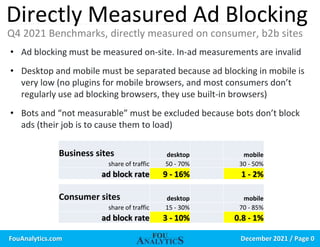 December 2021 / Page 0
FouAnalytics.com
Directly Measured Ad Blocking
Q4 2021 Benchmarks, directly measured on consumer, b2b sites
• Ad blocking must be measured on-site. In-ad measurements are invalid
• Desktop and mobile must be separated because ad blocking in mobile is
very low (no plugins for mobile browsers, and most consumers don’t
regularly use ad blocking browsers, they use built-in browsers)
• Bots and “not measurable” must be excluded because bots don’t block
ads (their job is to cause them to load)
Business sites desktop mobile
share of traffic 50 - 70% 30 - 50%
ad block rate 9 - 16% 1 - 2%
Consumer sites desktop mobile
share of traffic 15 - 30% 70 - 85%
ad block rate 3 - 10% 0.8 - 1%
 