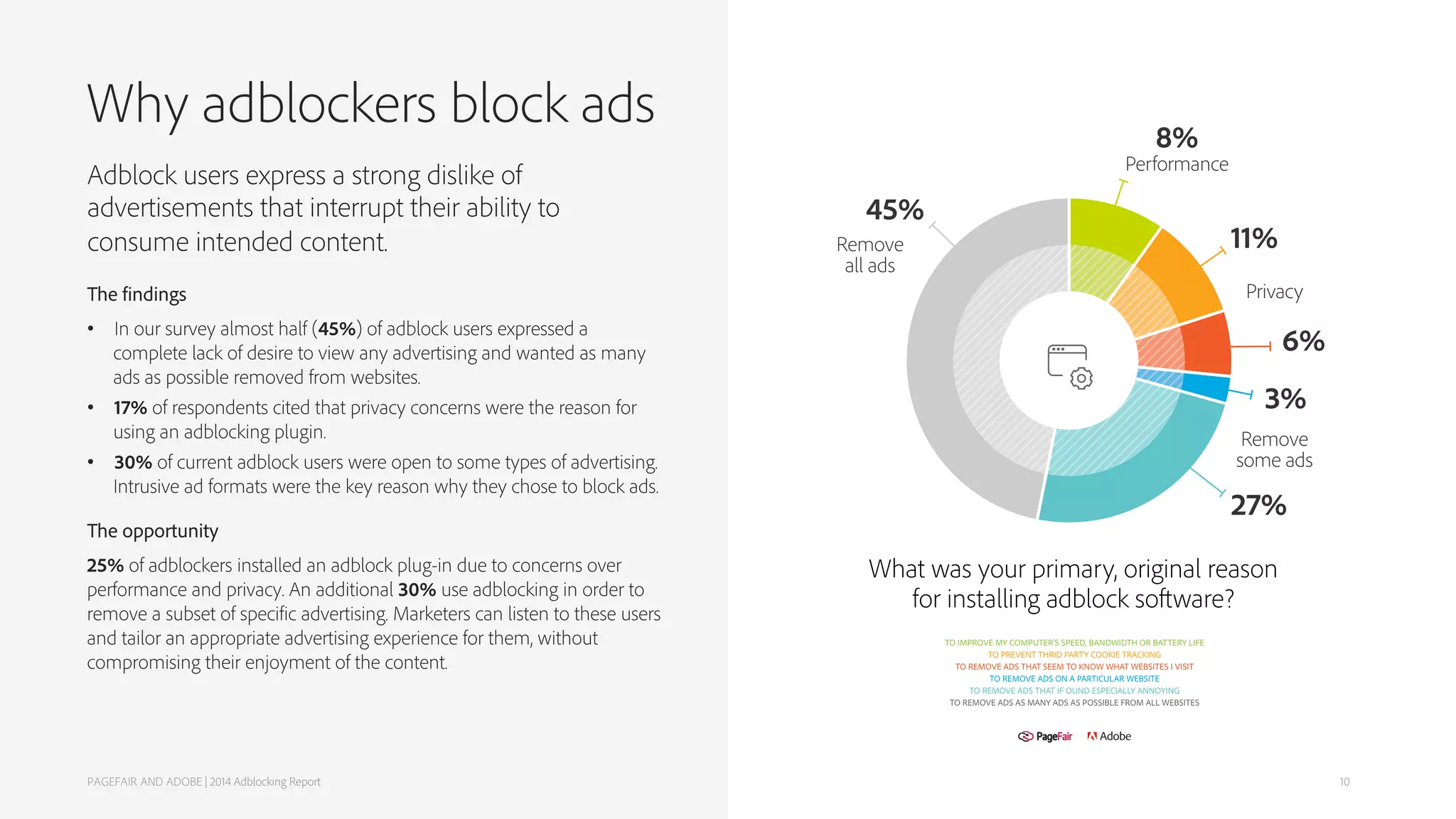Why adblockers block ads
PAGEFAIR AND ADOBE | 2014 Adblocking Report
The findings
• In our survey almost half (45%) of adblock users expressed a
complete lack of desire to view any advertising and wanted as many
ads as possible removed from websites.
• 17% of respondents cited that privacy concerns were the reason for
using an adblocking plugin.
• 30% of current adblock users were open to some types of advertising.
Intrusive ad formats were the key reason why they chose to block ads.
The opportunity
25% of adblockers installed an adblock plug-in due to concerns over
performance and privacy. An additional 30% use adblocking in order to
remove a subset of specific advertising. Marketers can listen to these users
and tailor an appropriate advertising experience for them, without
compromising their enjoyment of the content.
Adblock users express a strong dislike of
advertisements that interrupt their ability to
consume intended content.
10
 