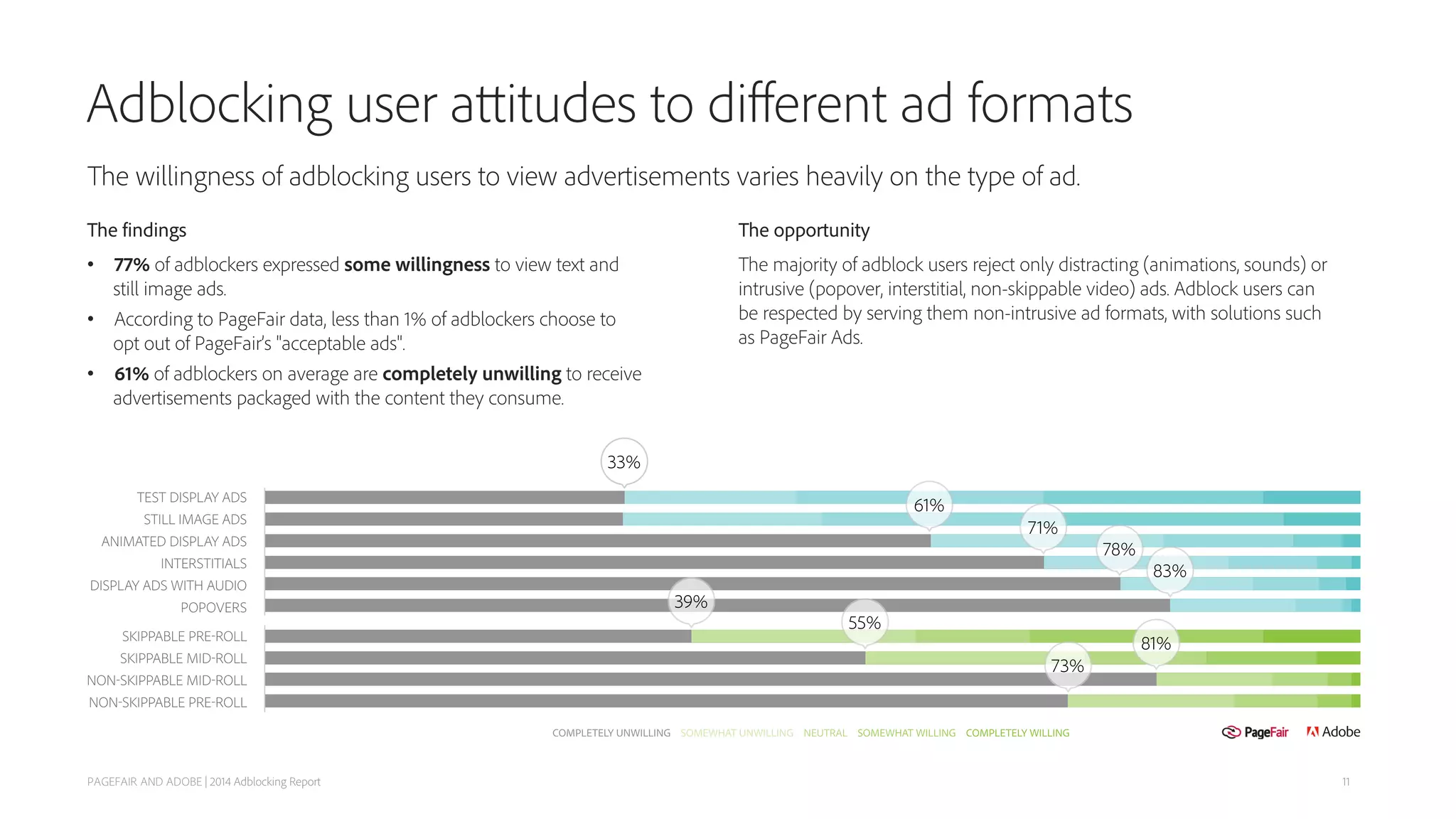Adblocking user attitudes to diﬀerent ad formats
PAGEFAIR AND ADOBE | 2014 Adblocking Report
The findings
• 67% of adblockers expressed some willingness to view text and
still image ads.
• According to PageFair data, less than 1% of adblockers choose to
opt out of PageFair’s "acceptable ads".
• 61% of adblockers on average are completely unwilling to receive
advertisements packaged with the content they consume.
The opportunity
The majority of adblock users reject only distracting (animations, sounds) or
intrusive (popover, interstitial, non-skippable video) ads. Adblock users can
be respected by serving them non-intrusive ad formats, with solutions such
as PageFair Ads.
The willingness of adblocking users to view advertisements varies heavily on the type of ad.
11
 
