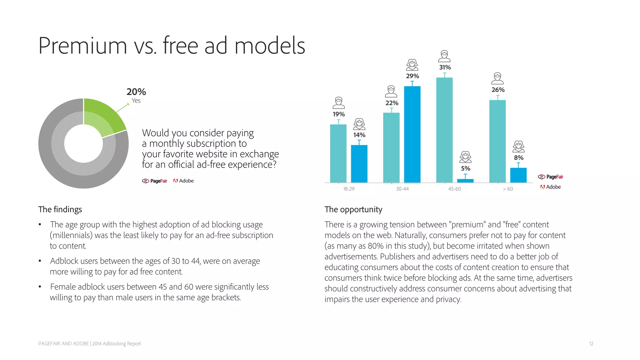 Premium vs. free ad models
PAGEFAIR AND ADOBE | 2014 Adblocking Report
The findings
• The age group with the highest adoption of ad blocking usage
(millennials) was the least likely to pay for an ad-free subscription
to content.
• Adblock users between the ages of 30 to 44, were on average
more willing to pay for ad free content.
• Female adblock users between 45 and 60 were significantly less
willing to pay than male users in the same age brackets.
The opportunity
There is a growing tension between "premium” and "free” content
models on the web. Naturally, consumers prefer not to pay for content
(as many as 80% in this study), but become irritated when shown
advertisements. Publishers and advertisers need to do a better job of
educating consumers about the costs of content creation to ensure that
consumers think twice before blocking ads. At the same time, advertisers
should constructively address consumer concerns about advertising that
impairs the user experience and privacy.
12
 