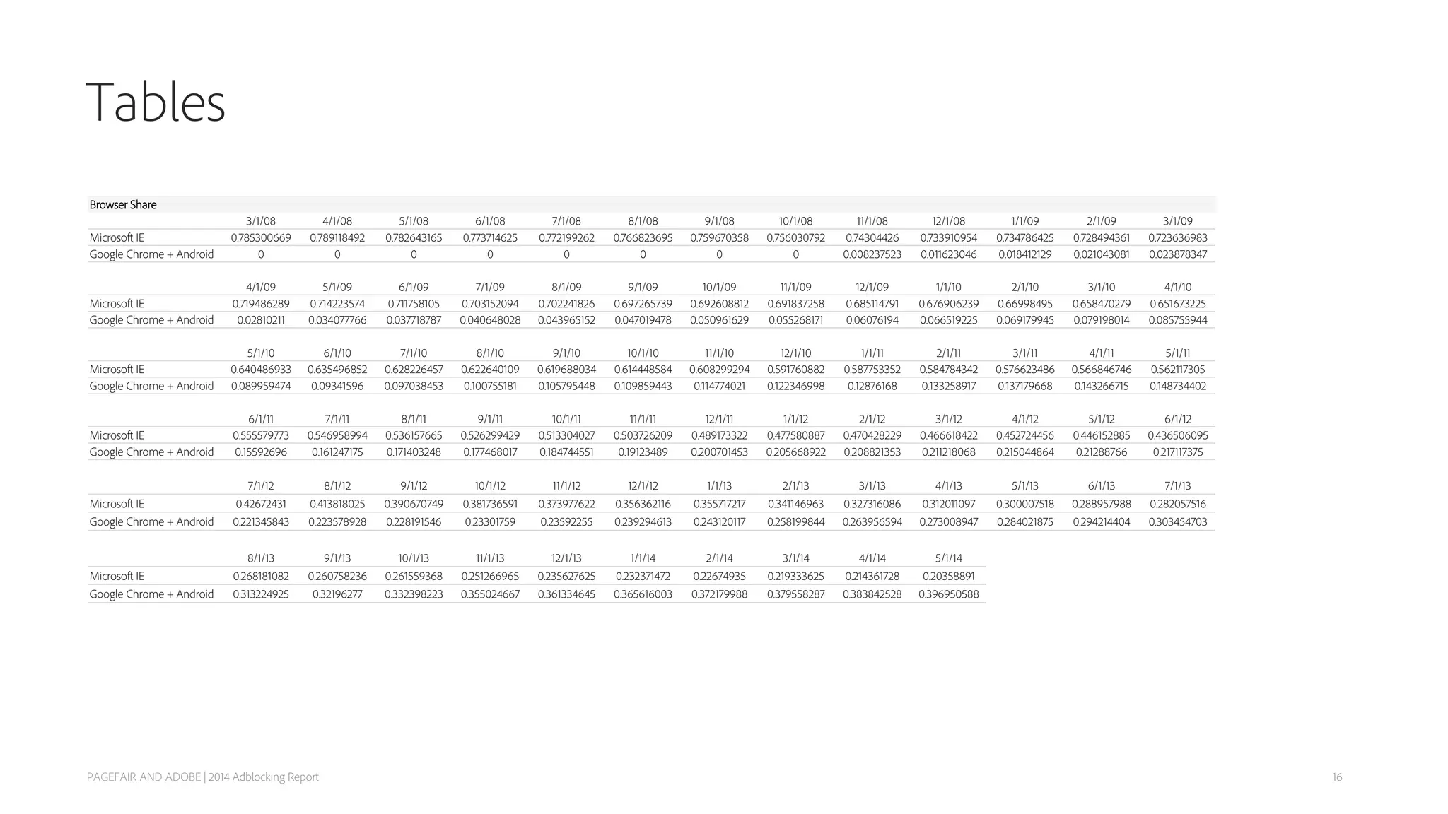 Tables
PAGEFAIR AND ADOBE | 2014 Adblocking Report 16
Browser Share
3/1/08 4/1/08 5/1/08 6/1/08 7/1/08 8/1/08 9/1/08 10/1/08 11/1/08 12/1/08 1/1/09 2/1/09 3/1/09
Microsoft IE 0.785300669 0.789118492 0.782643165 0.773714625 0.772199262 0.766823695 0.759670358 0.756030792 0.74304426 0.733910954 0.734786425 0.728494361 0.723636983
Google Chrome + Android 0 0 0 0 0 0 0 0 0.008237523 0.011623046 0.018412129 0.021043081 0.023878347
4/1/09 5/1/09 6/1/09 7/1/09 8/1/09 9/1/09 10/1/09 11/1/09 12/1/09 1/1/10 2/1/10 3/1/10 4/1/10
Microsoft IE 0.719486289 0.714223574 0.711758105 0.703152094 0.702241826 0.697265739 0.692608812 0.691837258 0.685114791 0.676906239 0.66998495 0.658470279 0.651673225
Google Chrome + Android 0.02810211 0.034077766 0.037718787 0.040648028 0.043965152 0.047019478 0.050961629 0.055268171 0.06076194 0.066519225 0.069179945 0.079198014 0.085755944
5/1/10 6/1/10 7/1/10 8/1/10 9/1/10 10/1/10 11/1/10 12/1/10 1/1/11 2/1/11 3/1/11 4/1/11 5/1/11
Microsoft IE 0.640486933 0.635496852 0.628226457 0.622640109 0.619688034 0.614448584 0.608299294 0.591760882 0.587753352 0.584784342 0.576623486 0.566846746 0.562117305
Google Chrome + Android 0.089959474 0.09341596 0.097038453 0.100755181 0.105795448 0.109859443 0.114774021 0.122346998 0.12876168 0.133258917 0.137179668 0.143266715 0.148734402
6/1/11 7/1/11 8/1/11 9/1/11 10/1/11 11/1/11 12/1/11 1/1/12 2/1/12 3/1/12 4/1/12 5/1/12 6/1/12
Microsoft IE 0.555579773 0.546958994 0.536157665 0.526299429 0.513304027 0.503726209 0.489173322 0.477580887 0.470428229 0.466618422 0.452724456 0.446152885 0.436506095
Google Chrome + Android 0.15592696 0.161247175 0.171403248 0.177468017 0.184744551 0.19123489 0.200701453 0.205668922 0.208821353 0.211218068 0.215044864 0.21288766 0.217117375
7/1/12 8/1/12 9/1/12 10/1/12 11/1/12 12/1/12 1/1/13 2/1/13 3/1/13 4/1/13 5/1/13 6/1/13 7/1/13
Microsoft IE 0.42672431 0.413818025 0.390670749 0.381736591 0.373977622 0.356362116 0.355717217 0.341146963 0.327316086 0.312011097 0.300007518 0.288957988 0.282057516
Google Chrome + Android 0.221345843 0.223578928 0.228191546 0.23301759 0.23592255 0.239294613 0.243120117 0.258199844 0.263956594 0.273008947 0.284021875 0.294214404 0.303454703
8/1/13 9/1/13 10/1/13 11/1/13 12/1/13 1/1/14 2/1/14 3/1/14 4/1/14 5/1/14
Microsoft IE 0.268181082 0.260758236 0.261559368 0.251266965 0.235627625 0.232371472 0.22674935 0.219333625 0.214361728 0.20358891
Google Chrome + Android 0.313224925 0.32196277 0.332398223 0.355024667 0.361334645 0.365616003 0.372179988 0.379558287 0.383842528 0.396950588
 