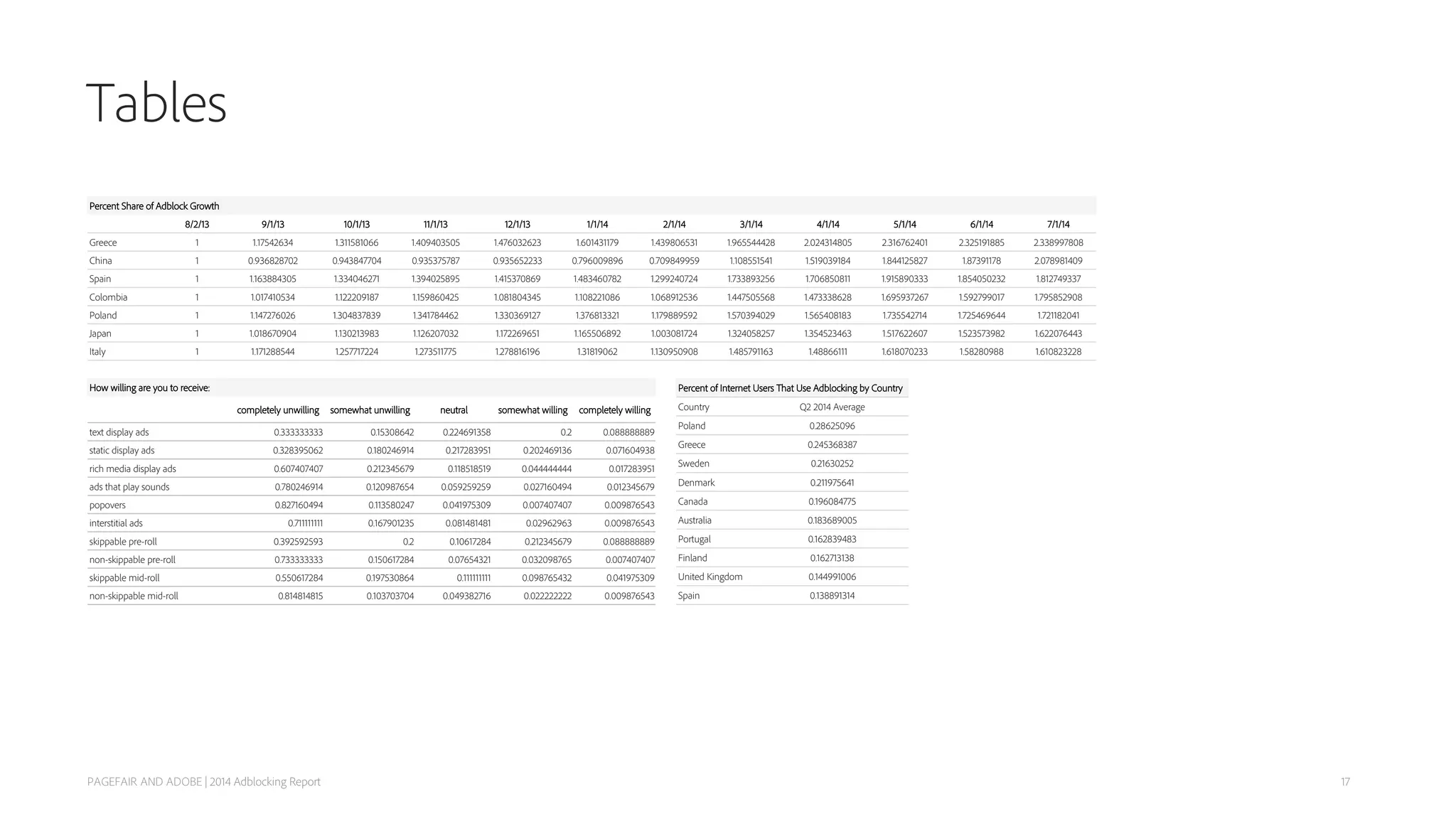 Tables
PAGEFAIR AND ADOBE | 2014 Adblocking Report 17
How willing are you to receive:
completely unwilling somewhat unwilling neutral somewhat willing completely willing
text display ads 0.333333333 0.15308642 0.224691358 0.2 0.088888889
static display ads 0.328395062 0.180246914 0.217283951 0.202469136 0.071604938
rich media display ads 0.607407407 0.212345679 0.118518519 0.044444444 0.017283951
ads that play sounds 0.780246914 0.120987654 0.059259259 0.027160494 0.012345679
popovers 0.827160494 0.113580247 0.041975309 0.007407407 0.009876543
interstitial ads 0.711111111 0.167901235 0.081481481 0.02962963 0.009876543
skippable pre-roll 0.392592593 0.2 0.10617284 0.212345679 0.088888889
non-skippable pre-roll 0.733333333 0.150617284 0.07654321 0.032098765 0.007407407
skippable mid-roll 0.550617284 0.197530864 0.111111111 0.098765432 0.041975309
non-skippable mid-roll 0.814814815 0.103703704 0.049382716 0.022222222 0.009876543
Percent Share of Adblock Growth
8/2/13 9/1/13 10/1/13 11/1/13 12/1/13 1/1/14 2/1/14 3/1/14 4/1/14 5/1/14 6/1/14 7/1/14
Greece 1 1.17542634 1.311581066 1.409403505 1.476032623 1.601431179 1.439806531 1.965544428 2.024314805 2.316762401 2.325191885 2.338997808
China 1 0.936828702 0.943847704 0.935375787 0.935652233 0.796009896 0.709849959 1.108551541 1.519039184 1.844125827 1.87391178 2.078981409
Spain 1 1.163884305 1.334046271 1.394025895 1.415370869 1.483460782 1.299240724 1.733893256 1.706850811 1.915890333 1.854050232 1.812749337
Colombia 1 1.017410534 1.122209187 1.159860425 1.081804345 1.108221086 1.068912536 1.447505568 1.473338628 1.695937267 1.592799017 1.795852908
Poland 1 1.147276026 1.304837839 1.341784462 1.330369127 1.376813321 1.179889592 1.570394029 1.565408183 1.735542714 1.725469644 1.721182041
Japan 1 1.018670904 1.130213983 1.126207032 1.172269651 1.165506892 1.003081724 1.324058257 1.354523463 1.517622607 1.523573982 1.622076443
Italy 1 1.171288544 1.257717224 1.273511775 1.278816196 1.31819062 1.130950908 1.485791163 1.48866111 1.618070233 1.58280988 1.610823228
Percent of Internet Users That Use Adblocking by Country
Country Q2 2014 Average
Poland 0.28625096
Greece 0.245368387
Sweden 0.21630252
Denmark 0.211975641
Canada 0.196084775
Australia 0.183689005
Portugal 0.162839483
Finland 0.162713138
United Kingdom 0.144991006
Spain 0.138891314
 