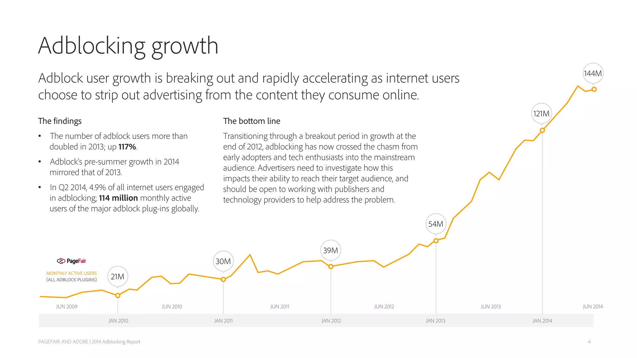 Adblocking growth
PAGEFAIR AND ADOBE | 2014 Adblocking Report
Adblock user growth is breaking out and rapidly accelerating as internet users
choose to strip out advertising from the content they consume online.
The findings
• The number of adblock users more than
doubled in 2013; up 117%.
• Adblock’s pre-summer growth in 2014
mirrored that of 2013.
• In Q2 2014, 4.9% of all internet users engaged
in adblocking; 144 million monthly active
users of the major adblock plug-ins globally.
The bottom line
Transitioning through a breakout period in growth at the
end of 2012, adblocking has now crossed the chasm from
early adopters and tech enthusiasts into the mainstream
audience. Advertisers need to investigate how this
impacts their ability to reach their target audience, and
should be open to working with publishers and
technology providers to help address the problem.
4
 