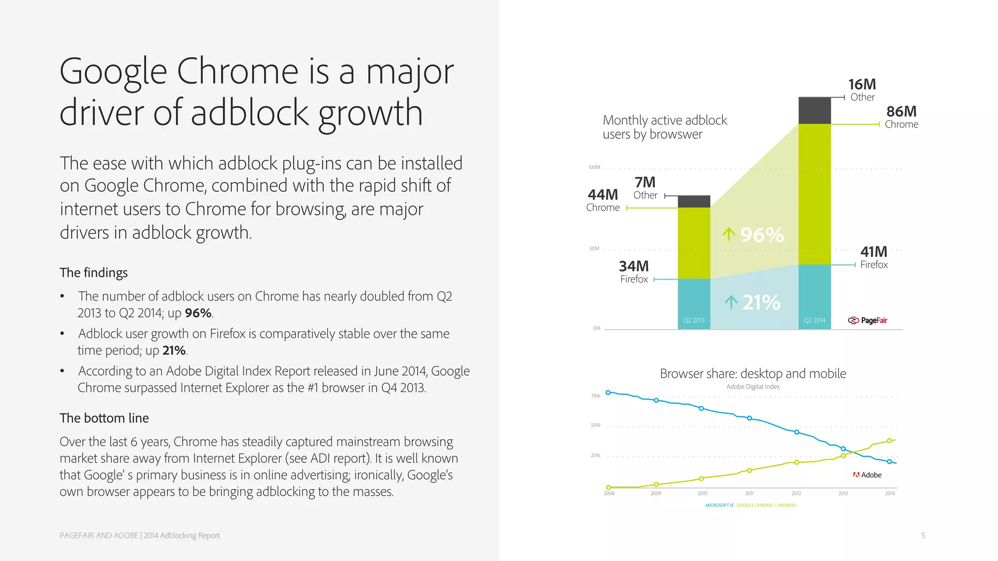 Google Chrome is a major
driver of adblock growth
PAGEFAIR AND ADOBE | 2014 Adblocking Report
The ease with which adblock plug-ins can be installed
on Google Chrome, combined with the rapid shift of
internet users to Chrome for browsing, are major
drivers in adblock growth.
The findings
• The number of adblock users on Chrome has nearly doubled from Q2
2013 to Q2 2014; up 96%.
• Adblock user growth on Firefox is comparatively stable over the same
time period; up 21%.
• According to an Adobe Digital Index Report released in June 2014, Google
Chrome surpassed Internet Explorer as the #1 browser in Q4 2013.
The bottom line
Over the last 6 years, Chrome has steadily captured mainstream browsing
market share away from Internet Explorer (see ADI report). It is well known
that Google’ s primary business is in online advertising; ironically, Google’s
own browser appears to be bringing adblocking to the masses.
5
 