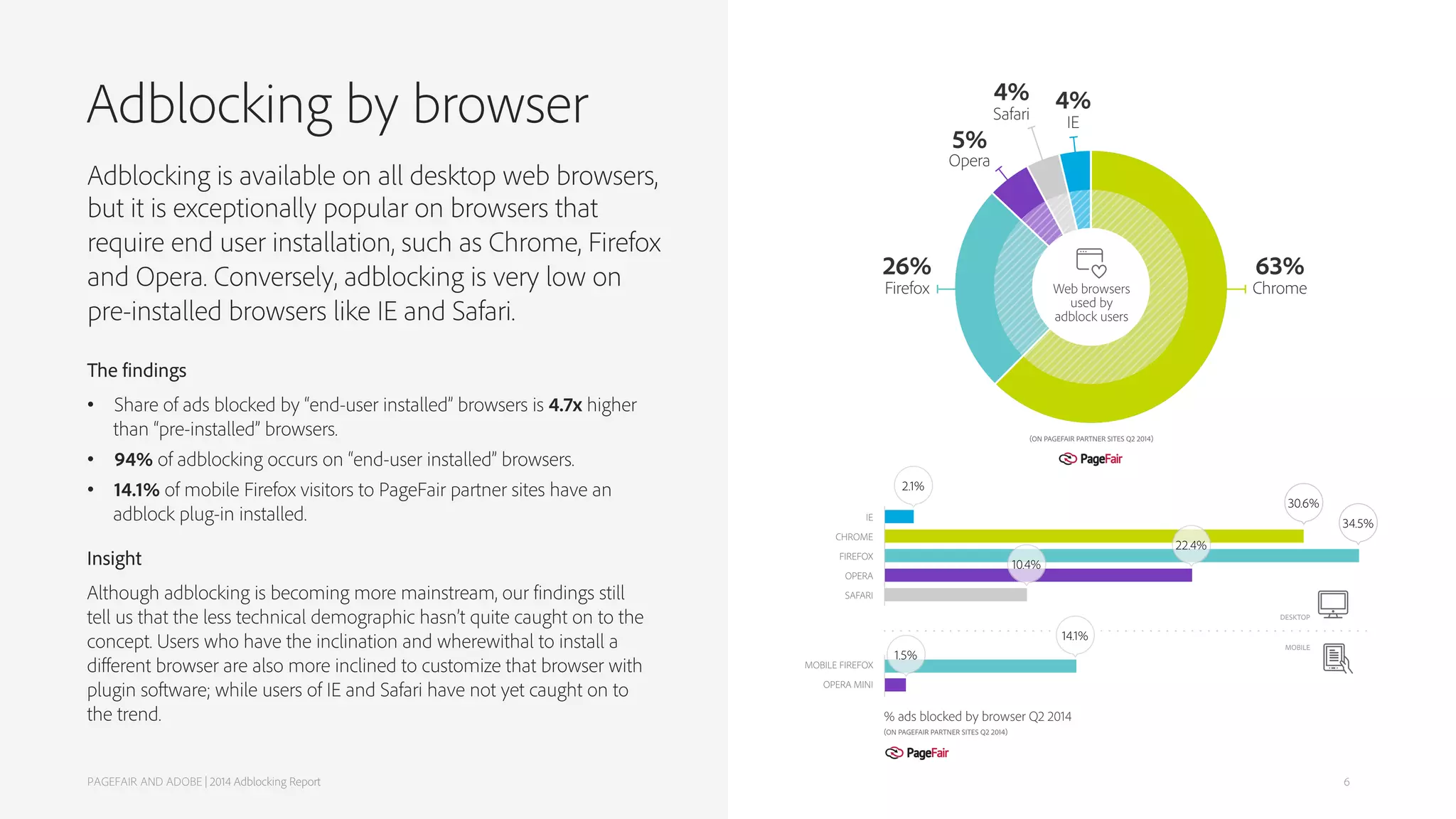 Adblocking by browser
PAGEFAIR AND ADOBE | 2014 Adblocking Report
Adblocking is available on all desktop web browsers,
but it is exceptionally popular on browsers that
require end user installation, such as Chrome, Firefox
and Opera. Conversely, adblocking is very low on
pre-installed browsers like IE and Safari.
The findings
• Share of ads blocked by “end-user installed” browsers is 4.7x higher
than “pre-installed” browsers.
• 94% of adblocking occurs on “end-user installed” browsers.
• 14.1% of mobile Firefox visitors to PageFair partner sites have an
adblock plug-in installed.
Insight
Although adblocking is becoming more mainstream, our findings still
tell us that the less technical demographic hasn’t quite caught on to the
concept. Users who have the inclination and wherewithal to install a
diﬀerent browser are also more inclined to customize that browser with
plugin software; while users of IE and Safari have not yet caught on to
the trend.
6
 