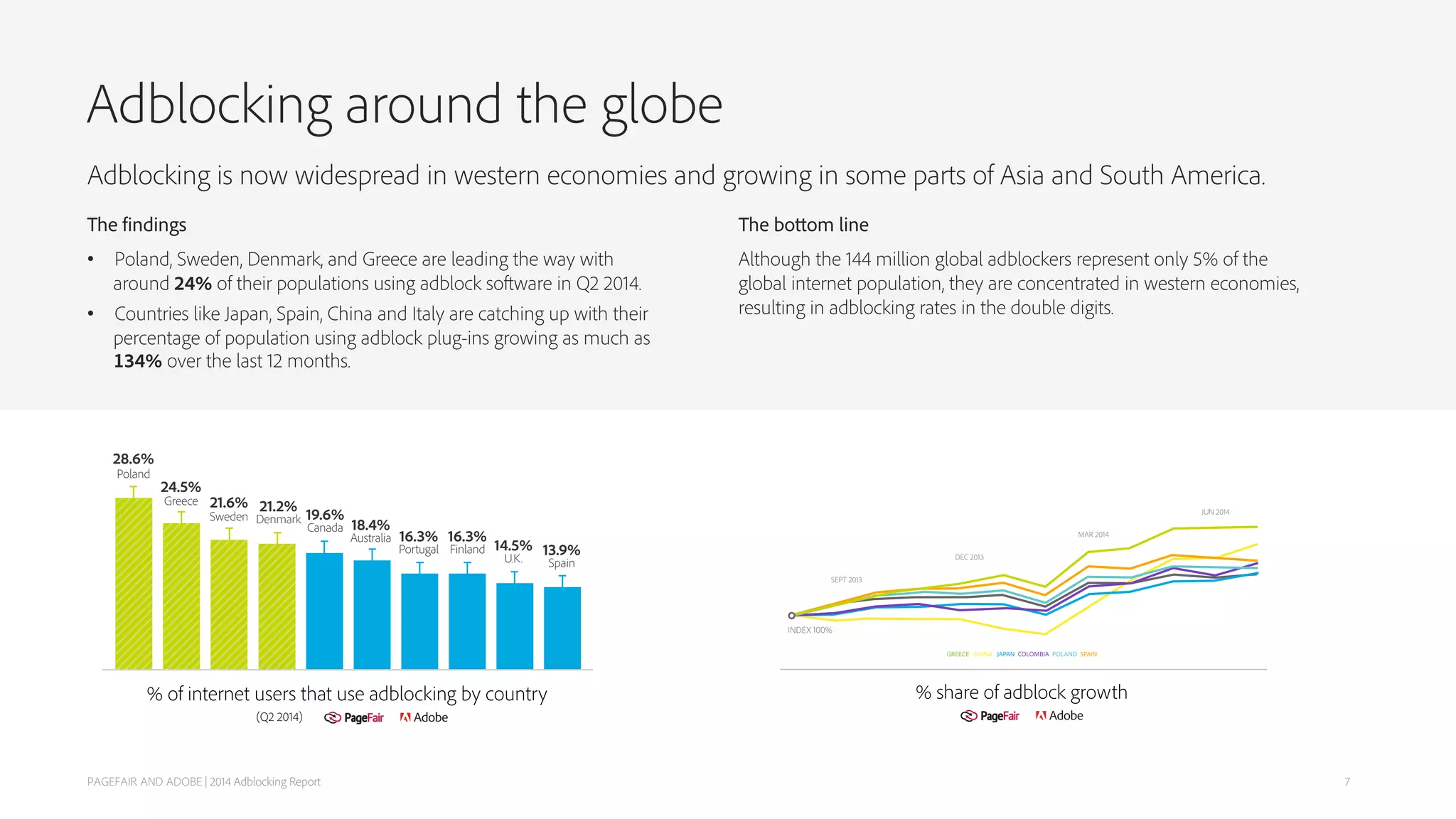 Adblocking around the globe
PAGEFAIR AND ADOBE | 2014 Adblocking Report
Adblocking is now widespread in western economies and growing in some parts of Asia and South America.
The findings
• Poland, Sweden, Denmark, and Greece are leading the way with
around 24% of their populations using adblock software in Q2 2014.
• Countries like Japan, Spain, China and Italy are catching up with their
percentage of population using adblock plug-ins growing as much as
134% over the last 12 months.
The bottom line
Although the 144 million global adblockers represent only 5% of the
global internet population, they are concentrated in western economies,
resulting in adblocking rates in the double digits.
7
 