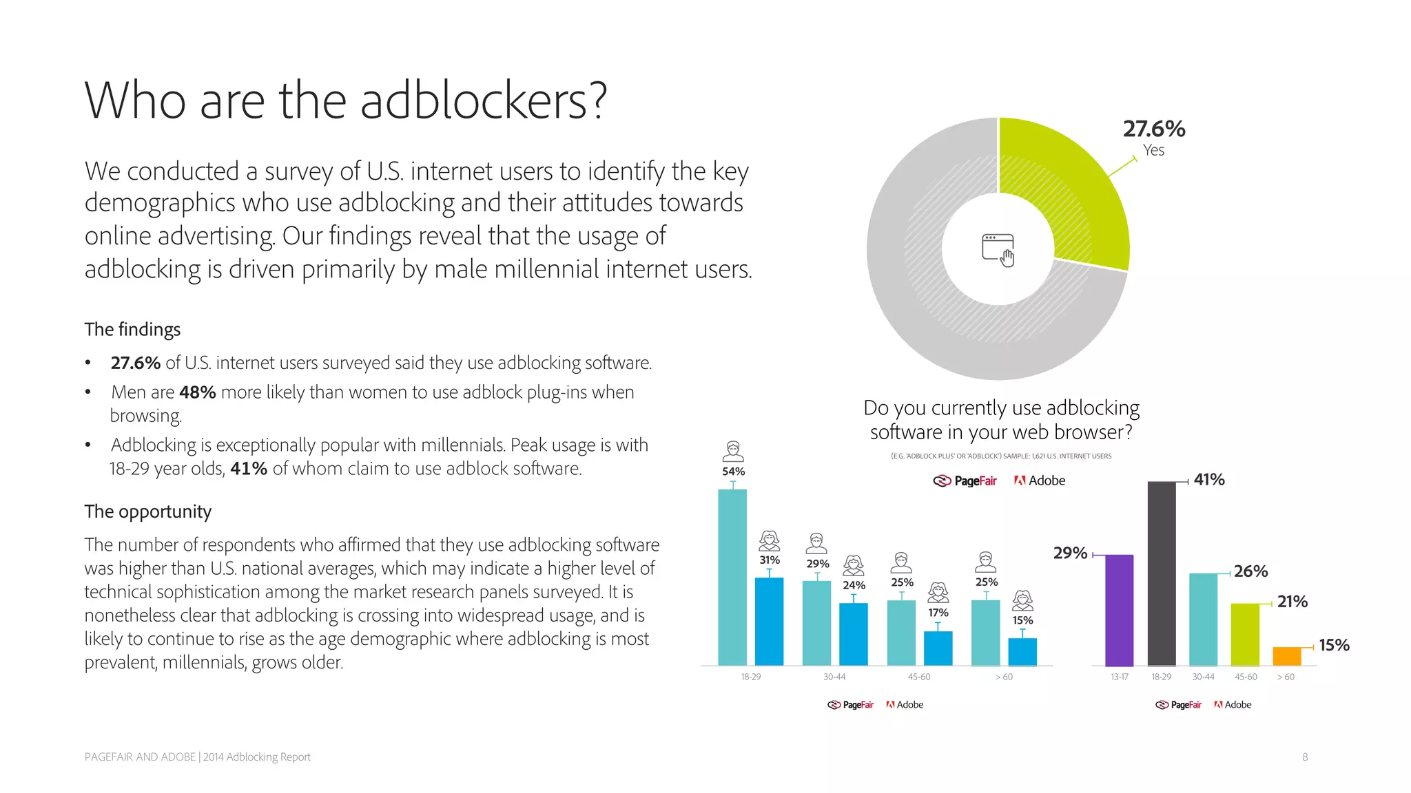 Who are the adblockers?
PAGEFAIR AND ADOBE | 2014 Adblocking Report
The findings
• 27.6% of U.S. internet users surveyed said they use adblocking software.
• Men are 48% more likely than women to use adblock plug-ins when
browsing.
• Adblocking is exceptionally popular with millennials. Peak usage is with
18-29 year olds, 41% of whom claim to use adblock software.
The opportunity
The number of respondents who aﬃrmed that they use adblocking software
was higher than U.S. national averages, which may indicate a higher level of
technical sophistication among the market research panels surveyed. It is
nonetheless clear that adblocking is crossing into widespread usage, and is
likely to continue to rise as the age demographic where adblocking is most
prevalent, millennials, grows older.
We conducted a survey of U.S. internet users to identify the key
demographics who use adblocking and their attitudes towards
online advertising. Our findings reveal that the usage of
adblocking is driven primarily by male millennial internet users.
8
 