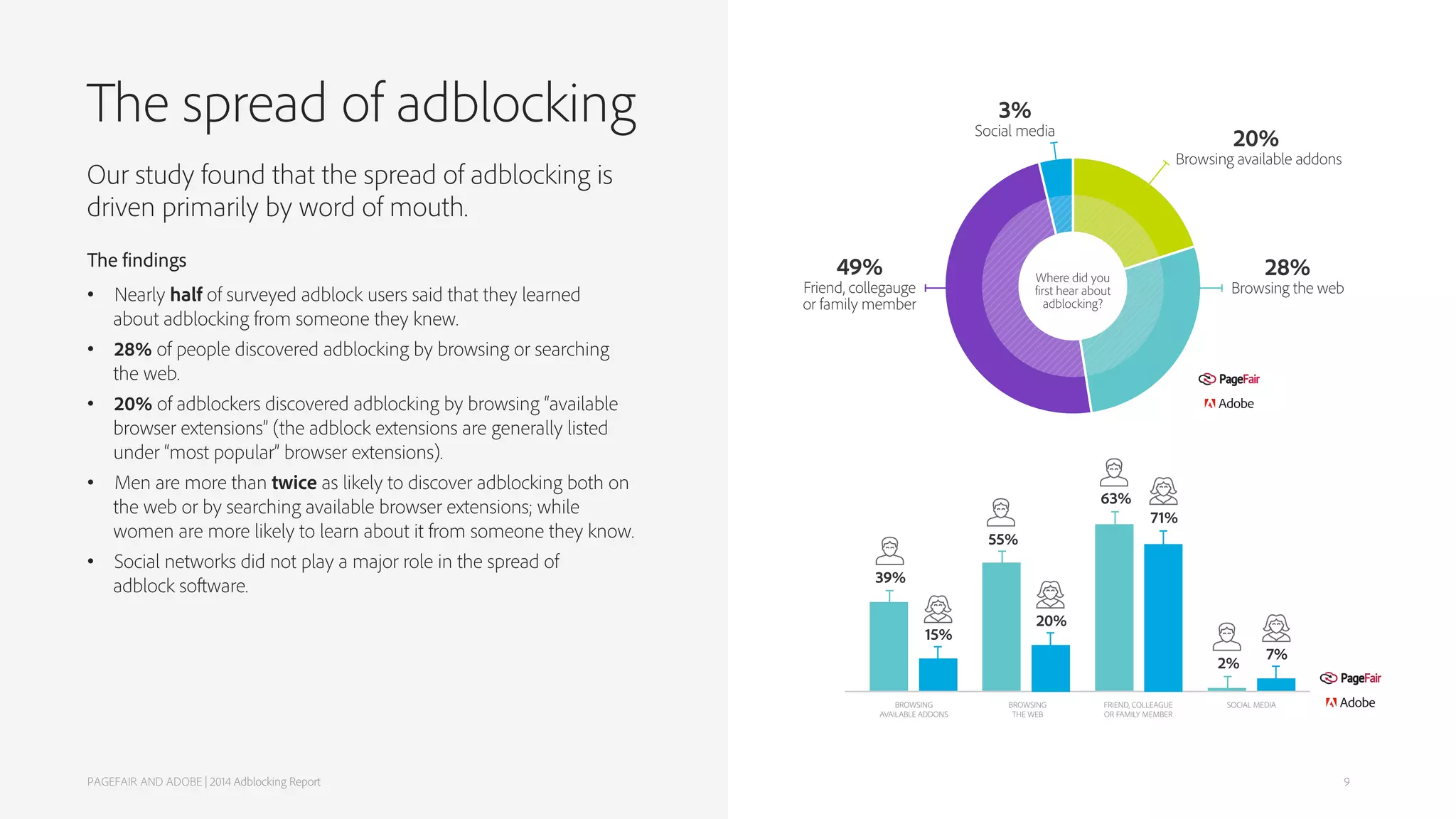 The spread of adblocking
PAGEFAIR AND ADOBE | 2014 Adblocking Report
Our study found that the spread of adblocking is
driven primarily by word of mouth.
The findings
• Nearly half of surveyed adblock users said that they learned
about adblocking from someone they knew.
• 28% of people discovered adblocking by browsing or searching
the web.
• 20% of adblockers discovered adblocking by browsing “available
browser extensions” (the adblock extensions are generally listed
under “most popular” browser extensions).
• Men are more than twice as likely to discover adblocking both on
the web or by searching available browser extensions; while
women are more likely to learn about it from someone they know.
• Social networks did not play a major role in the spread of
adblock software.
9
 