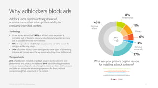 Why adblockers block ads
PAGEFAIR AND ADOBE | 2014 Adblocking Report
The findings
• In our survey almost half (45%) of adblock users expressed a
complete lack of desire to view any advertising and wanted as many
ads as possible removed from websites.
• 17% of respondents cited that privacy concerns were the reason for
using an adblocking plugin.
• 30% of current adblock users were open to some types of advertising.
Intrusive ad formats were the key reason why they chose to block ads.
The opportunity
25% of adblockers installed an adblock plug-in due to concerns over
performance and privacy. An additional 30% use adblocking in order to
remove a subset of specific advertising. Marketers can listen to these users
and tailor an appropriate advertising experience for them, without
compromising their enjoyment of the content.
Adblock users express a strong dislike of
advertisements that interrupt their ability to
consume intended content.
10
 