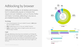 Adblocking by browser
PAGEFAIR AND ADOBE | 2014 Adblocking Report
Adblocking is available on all desktop web browsers,
but it is exceptionally popular on browsers that
require end user installation, such as Chrome, Firefox
and Opera. Conversely, adblocking is very low on
pre-installed browsers like IE and Safari.
The findings
• Share of ads blocked by “end-user installed” browsers is 4.7x higher
than “pre-installed” browsers.
• 94% of adblocking occurs on “end-user installed” browsers.
• 14.1% of mobile Firefox visitors to PageFair partner sites have an
adblock plug-in installed.
Insight
Although adblocking is becoming more mainstream, our findings still
tell us that the less technical demographic hasn’t quite caught on to the
concept. Users who have the inclination and wherewithal to install a
diﬀerent browser are also more inclined to customize that browser with
plugin software; while users of IE and Safari have not yet caught on to
the trend.
6
 