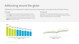 Adblocking around the globe
PAGEFAIR AND ADOBE | 2014 Adblocking Report
Adblocking is now widespread in western economies and growing in some parts of Asia and South America.
The findings
• Poland, Sweden, Denmark, and Greece are leading the way with
around 24% of their populations using adblock software in Q2 2014.
• Countries like Japan, Spain, China and Italy are catching up with their
percentage of population using adblock plug-ins growing as much as
134% over the last 12 months.
The bottom line
Although the 144 million global adblockers represent only 5% of the
global internet population, they are concentrated in western economies,
resulting in adblocking rates in the double digits.
7
 