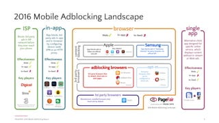 Key Insights
Adblocking browsers are the dominant method of mobile adblocking
PAGEFAIR | 2016 Mobile Adblocking Report 5
➔ In March 2016, 298 million† people used an adblocking browser on their smartphones.
➔ Adblocking browser usage more than doubled† during 2015.
➔ Despite the hype, content blocking apps on iOS have had only 4.5 million downloads, making a
limited contribution to adblocking usage globally.
Mobile adblocking is less developed in North America and Europe
➔ In March 2016 there were 8.9 million† monthly active users of adblocking browsers in Europe and
North America. In total, 4.9 million content blocking and in-app adblocking apps were
downloaded from app stores in Europe and North America since September 2014.
In-app ads can now be blocked
At least 309 million† people are blocking ads on smartphones
(this number excludes content blocking apps, in-app adblockers, and opt-in browser adblockers)
➔ There are 50% more† mobile adblockers than desktop adblockers.
➔ Mobile adblocking is most popular in emerging markets, such as China, India, Pakistan and
Indonesia. 27%† of smartphone users in Asia-Pac are blocking ads on the mobile web.
➔ 16%† of the world’s 1.9 billion smartphone users are blocking ads on the mobile web.
 