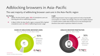 PAGEFAIR | 2016 Mobile Adblocking Report
Adblocking browsers
by country
9
Key findings
➔ Adblocking browsers are particularly popular in China,
India, Indonesia, and Pakistan.
➔ The rapid success of adblocking browsers appears to be
the result of a well-executed global strategy combining
country localization with regional expansion offices.
Prediction
Mobile adblocking is a serious threat to the future of media and
journalism in emerging markets, where people are coming online
for the first time via relatively expensive or slow mobile
connections. Usage in western economies is likely to grow as
more manufacturers and browsers start to include adblocking as
a feature.
Adblocking browsers are attracting mass adoption
in emerging markets
 