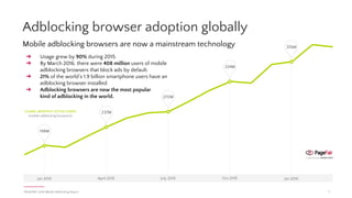 Adblocking browser adoption globally
Mobile adblocking browsers are now a mainstream technology
PAGEFAIR | 2016 Mobile Adb...